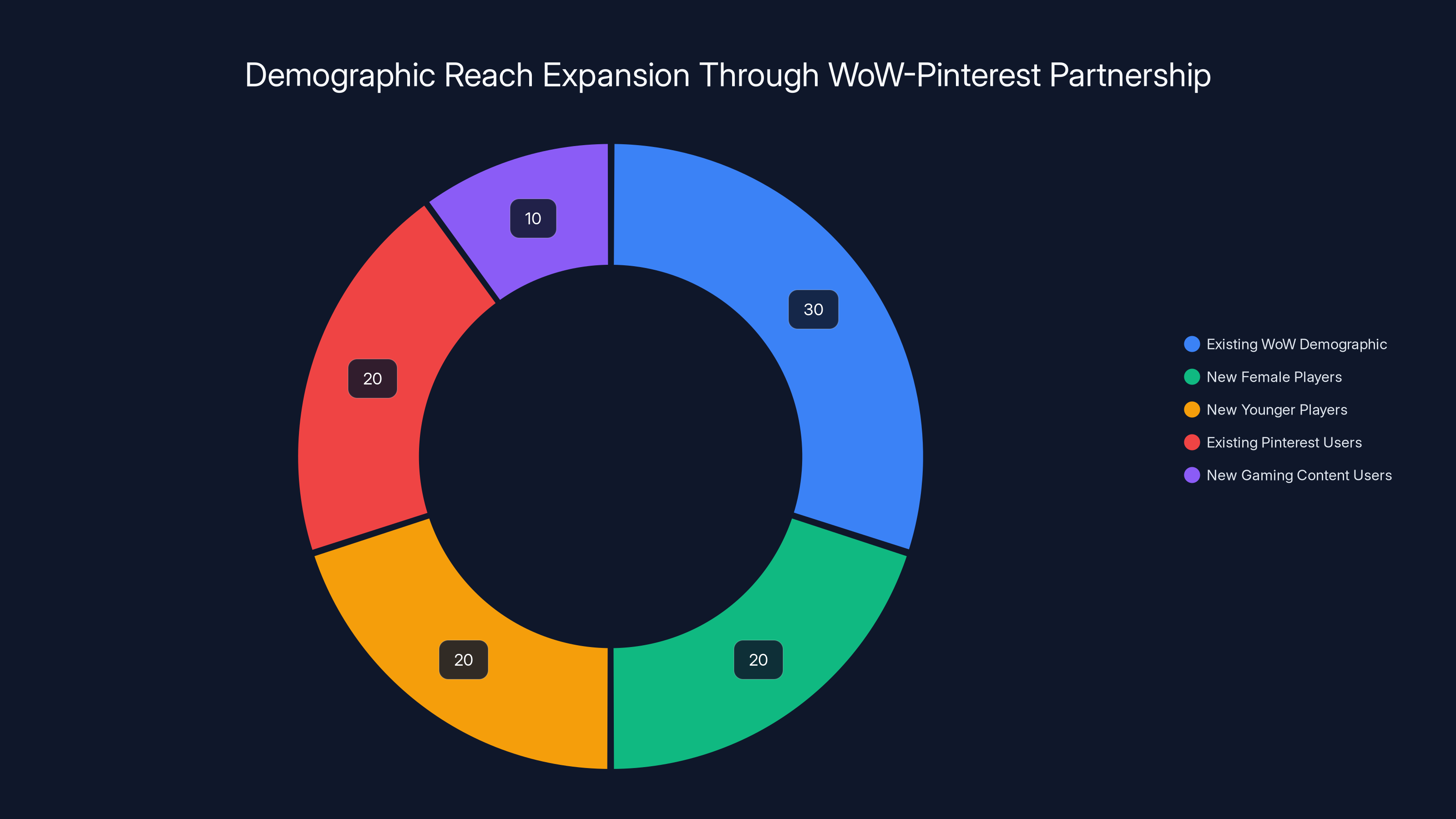Demographic Reach Expansion Through WoW-Pinterest Partnership