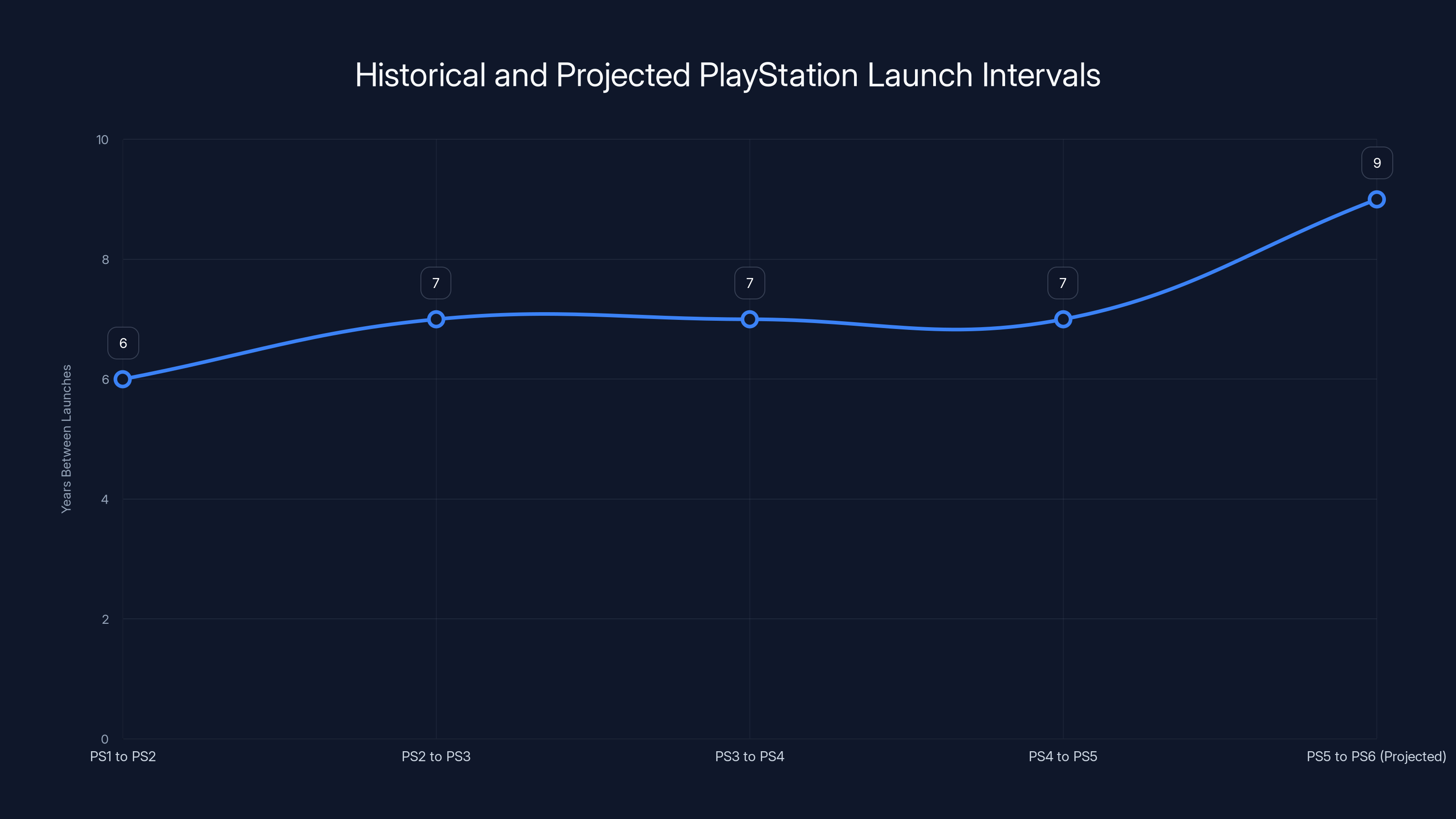 Historical and Projected PlayStation Launch Intervals