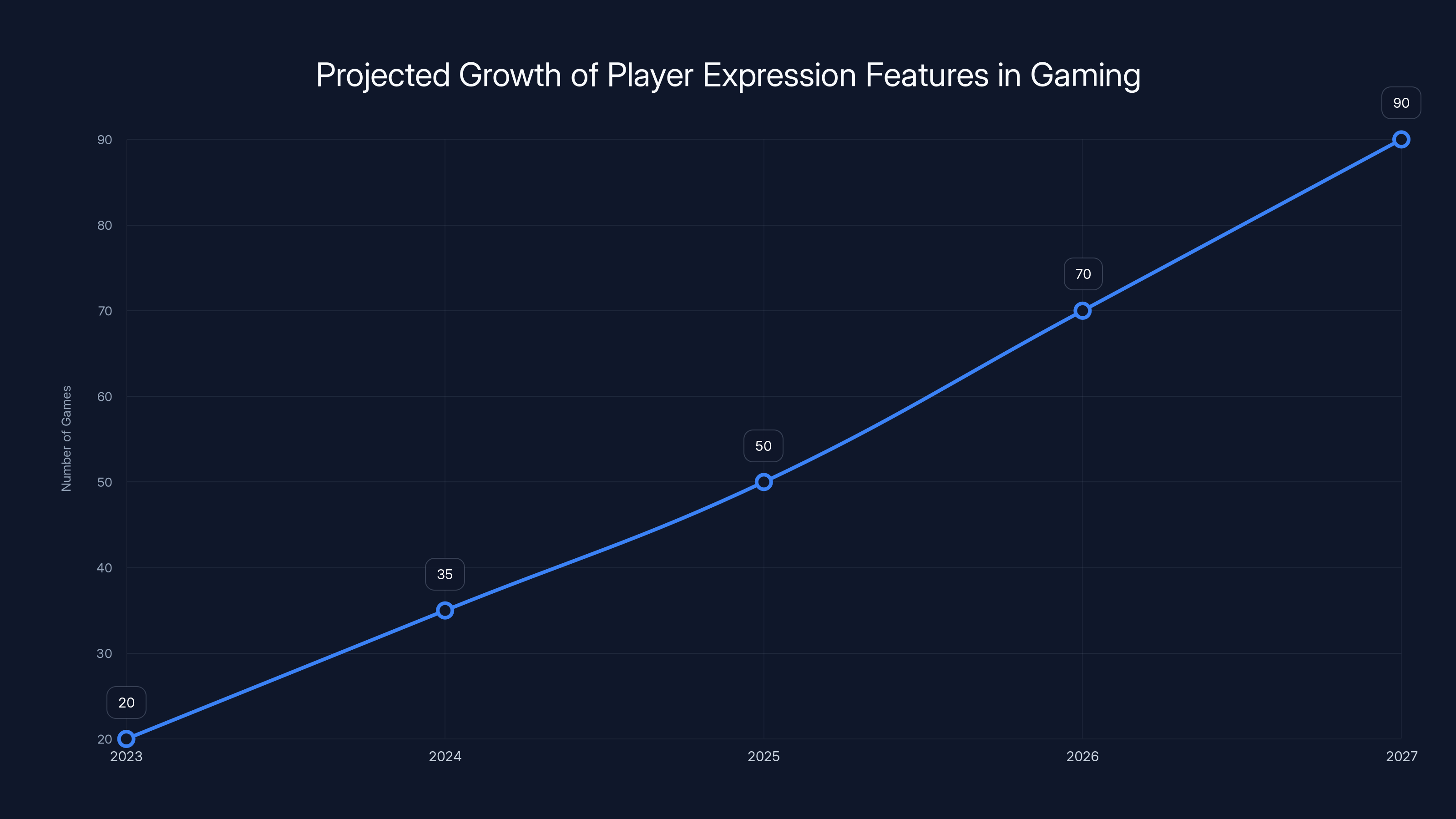 Projected Growth of Player Expression Features in Gaming