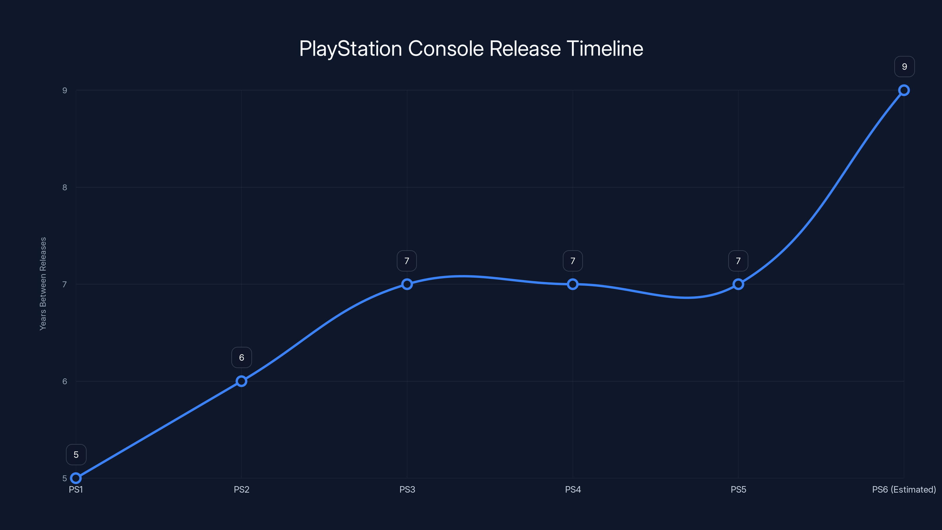 PlayStation Console Release Timeline