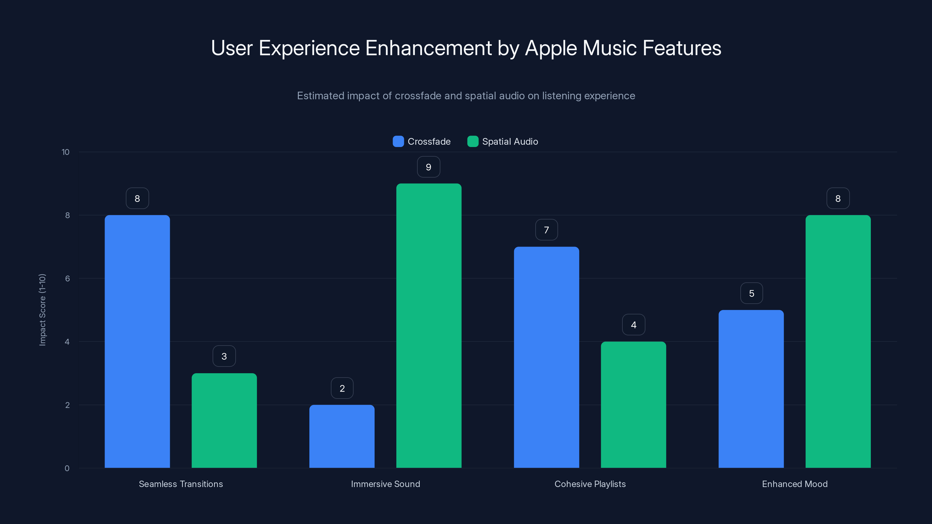 User Experience Enhancement by Apple Music Features