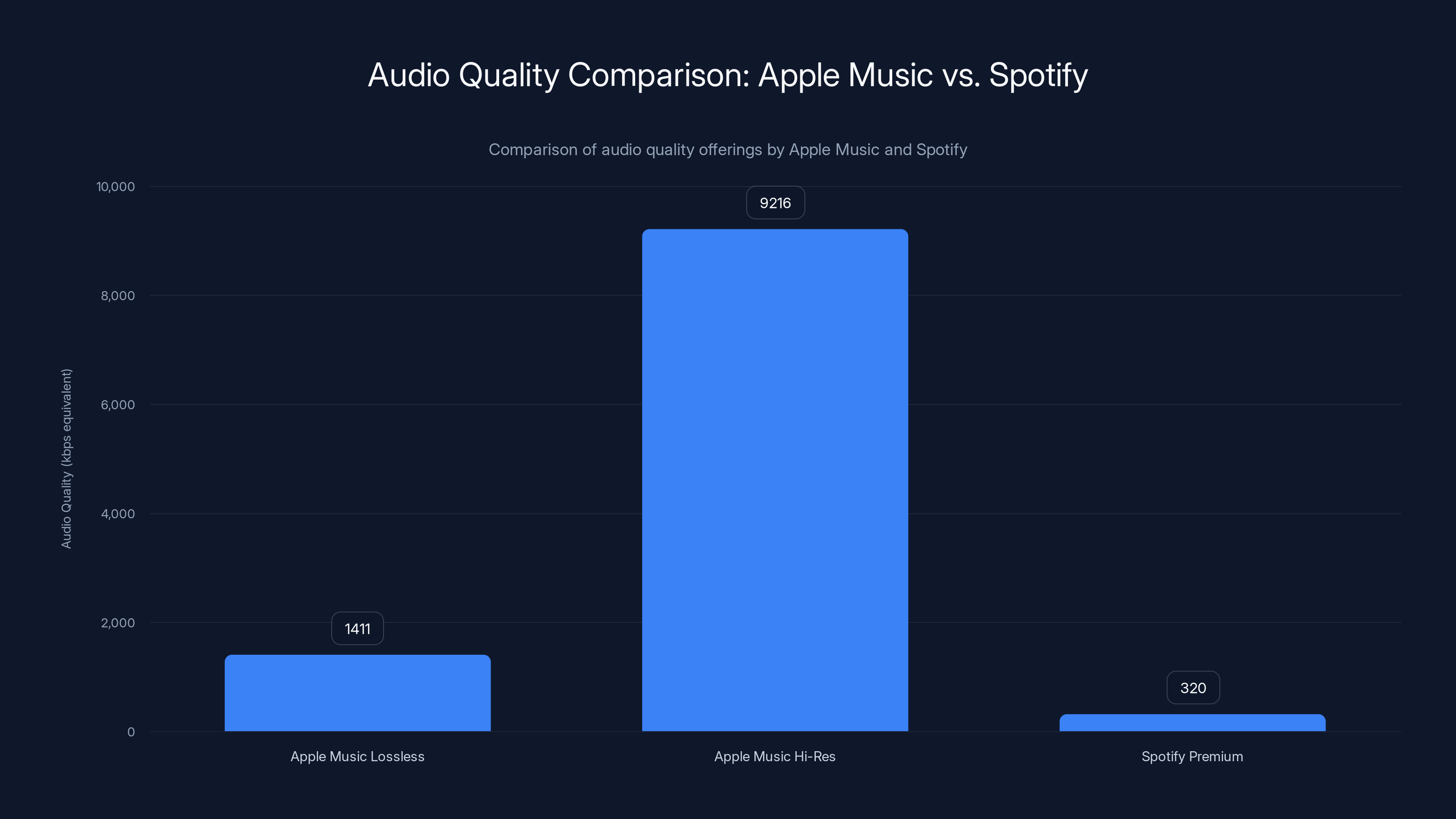 Audio Quality Comparison: Apple Music vs. Spotify