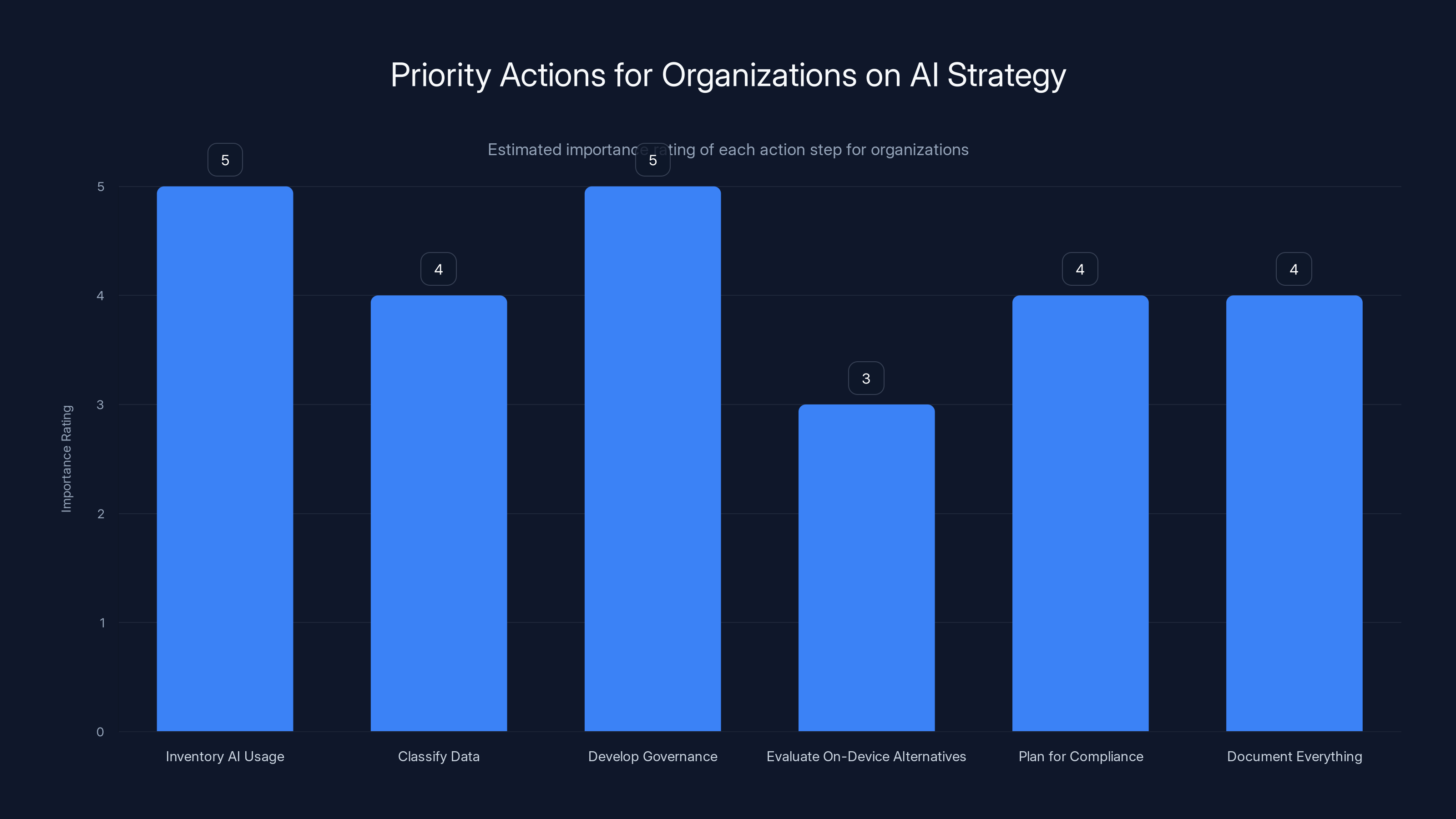 Priority Actions for Organizations on AI Strategy