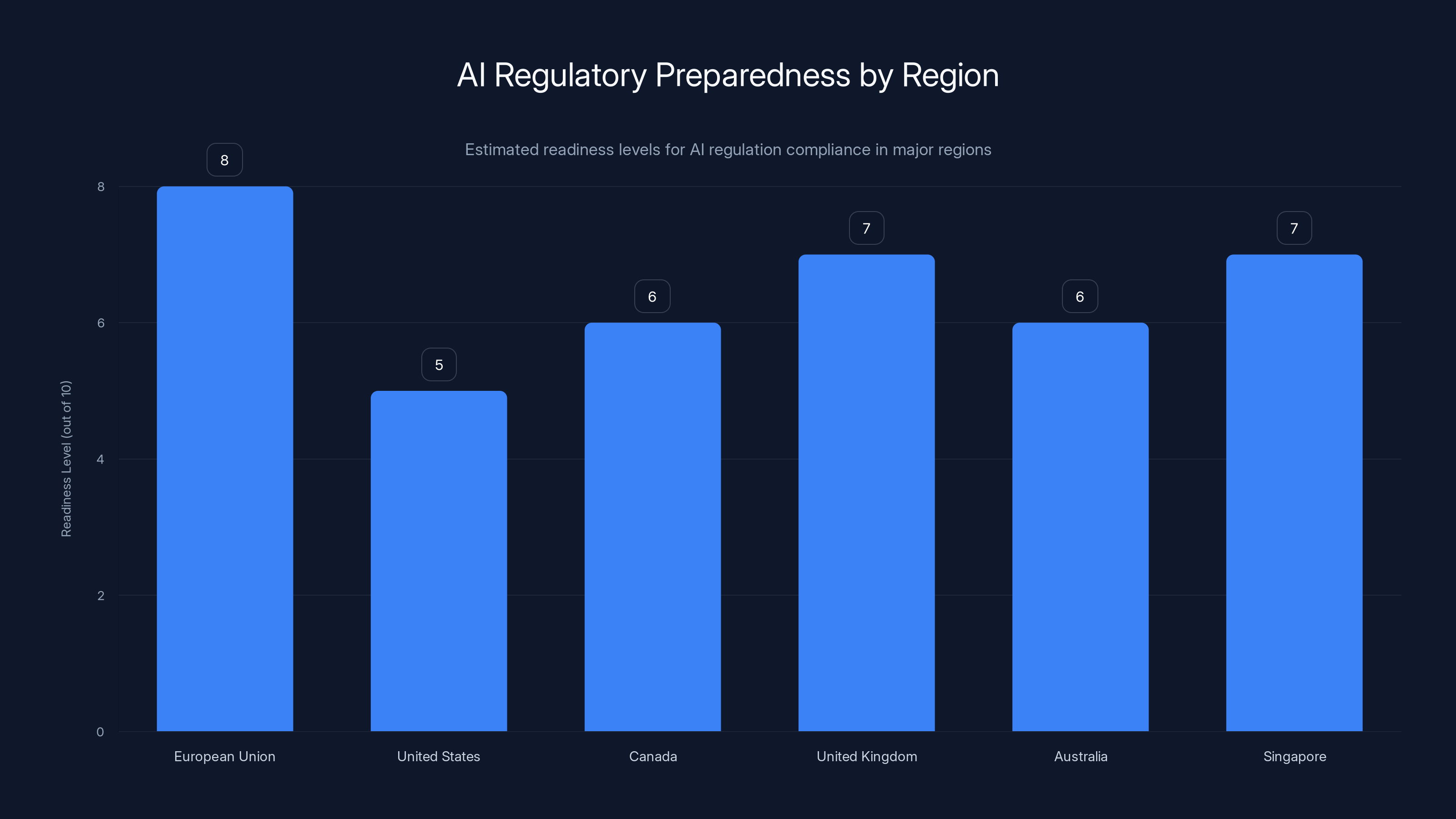 AI Regulatory Preparedness by Region