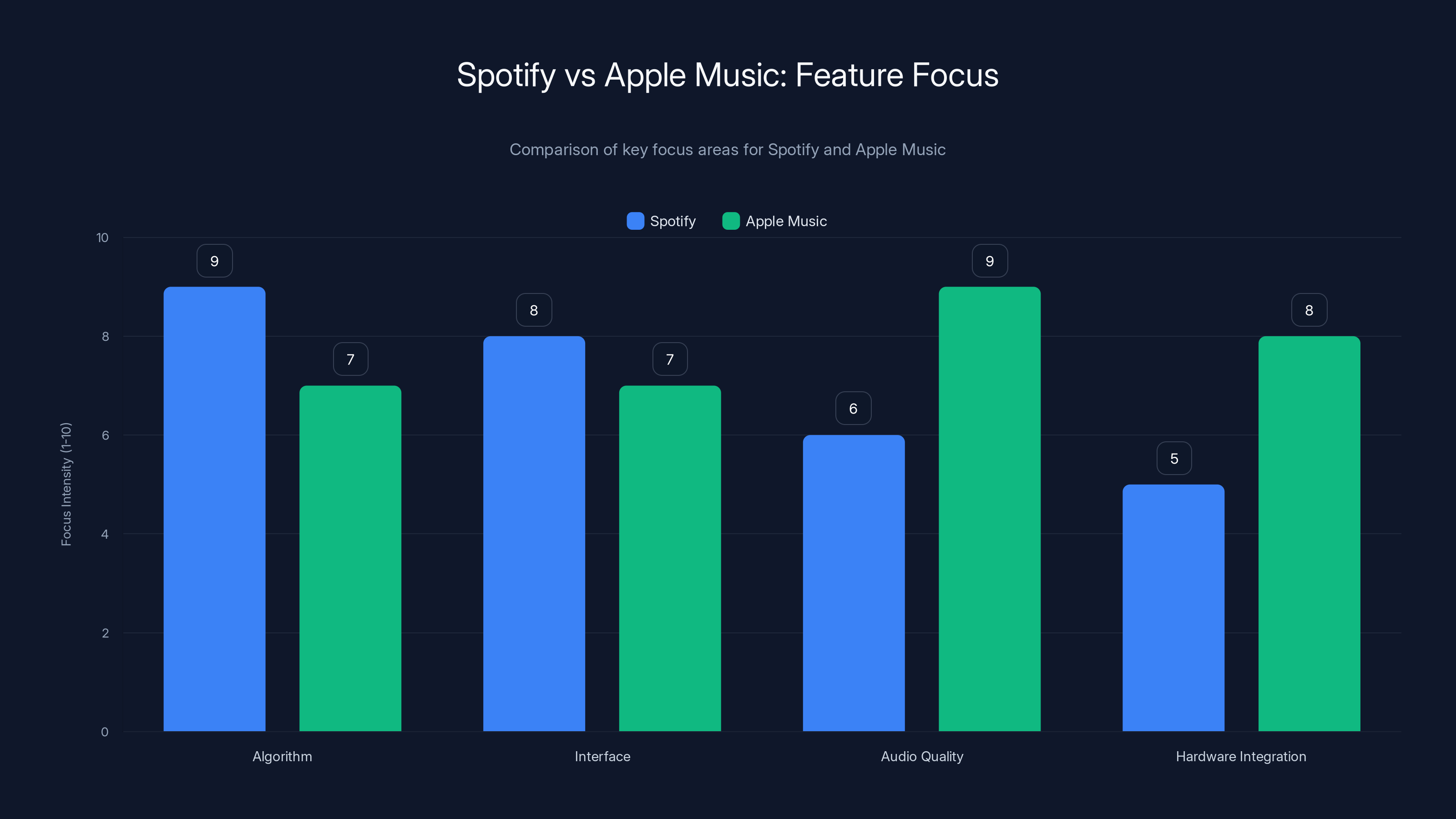 Spotify vs Apple Music: Feature Focus