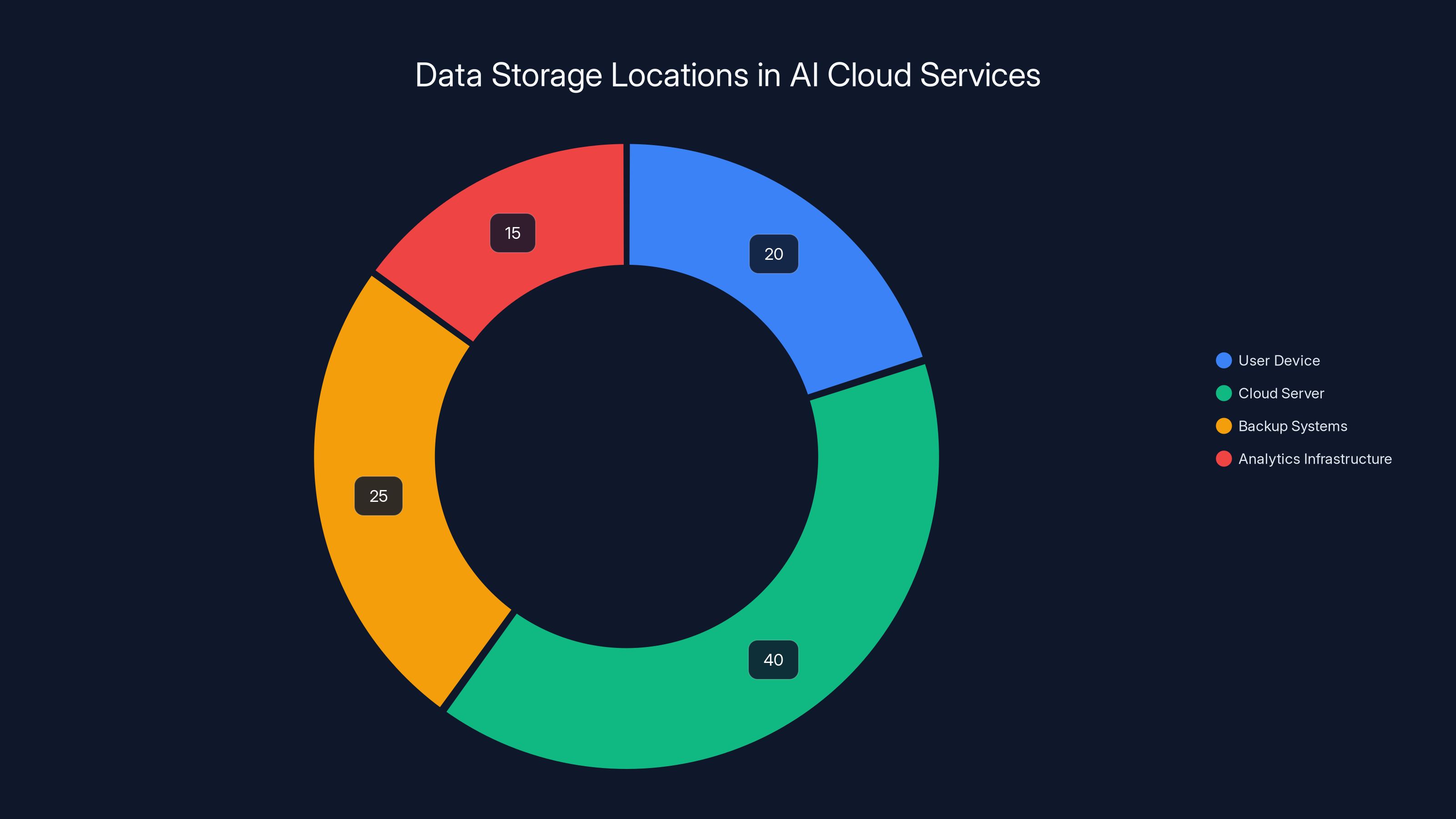 Data Storage Locations in AI Cloud Services