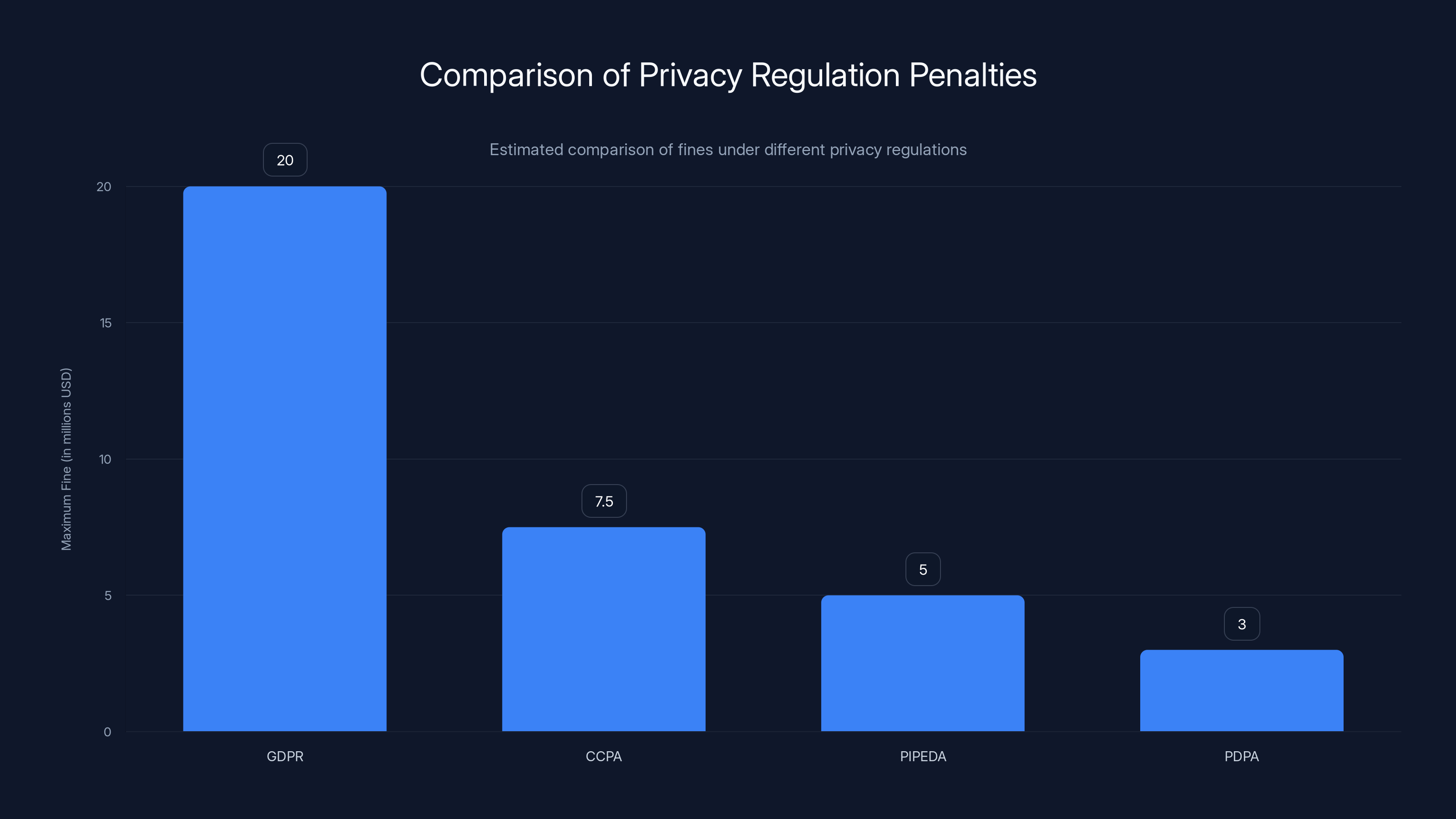 Comparison of Privacy Regulation Penalties