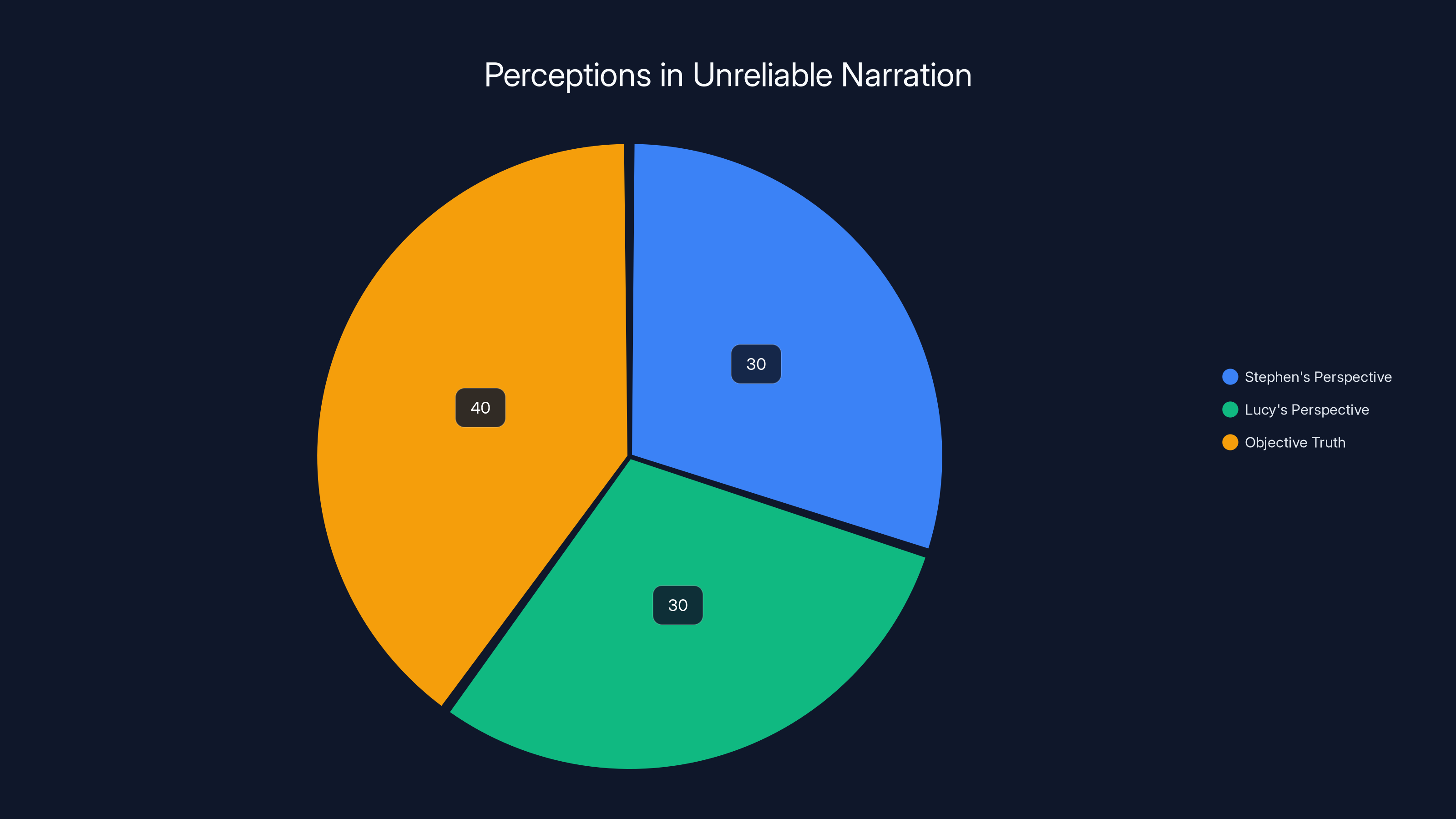 Perceptions in Unreliable Narration