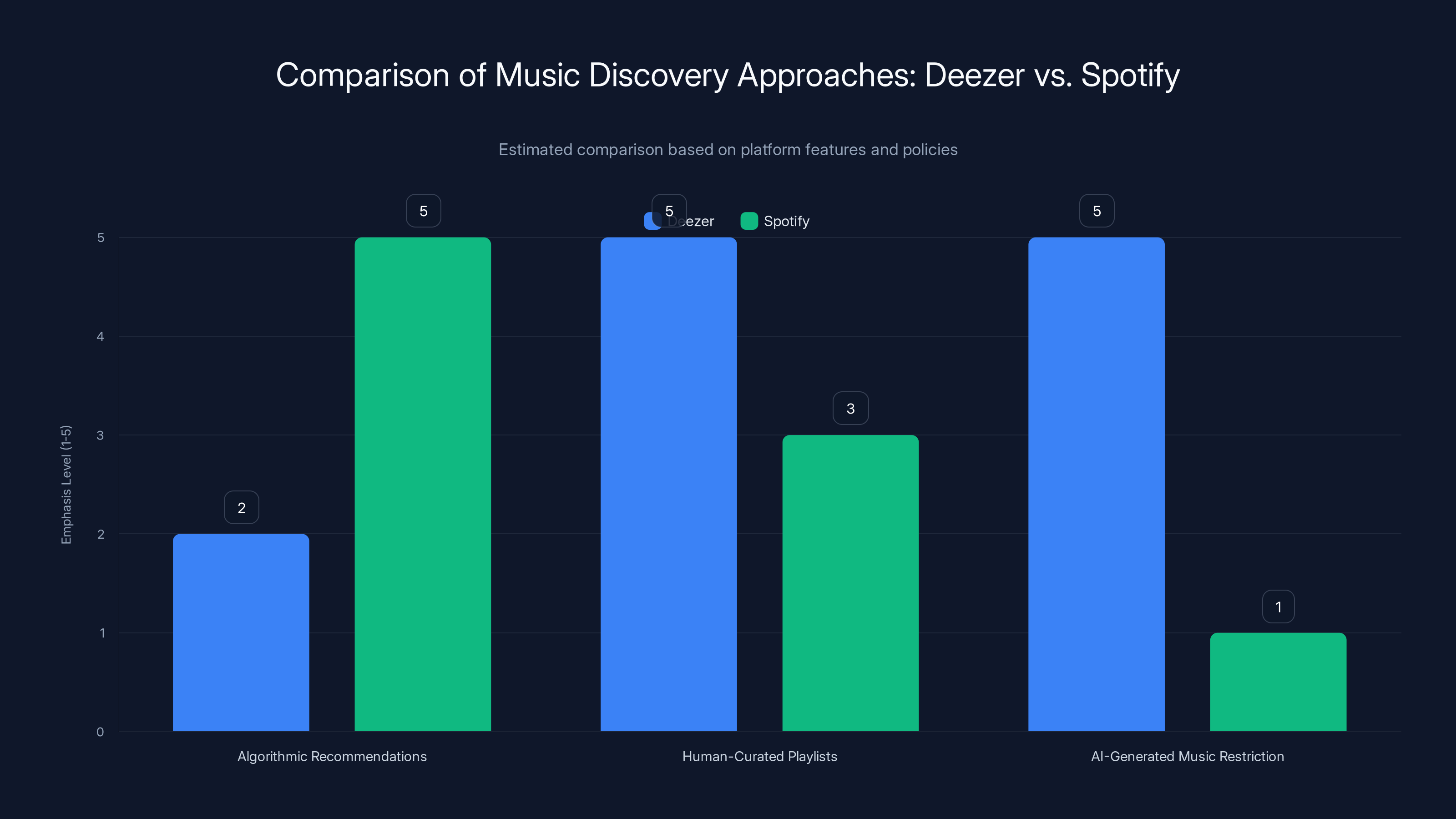 Comparison of Music Discovery Approaches: Deezer vs. Spotify