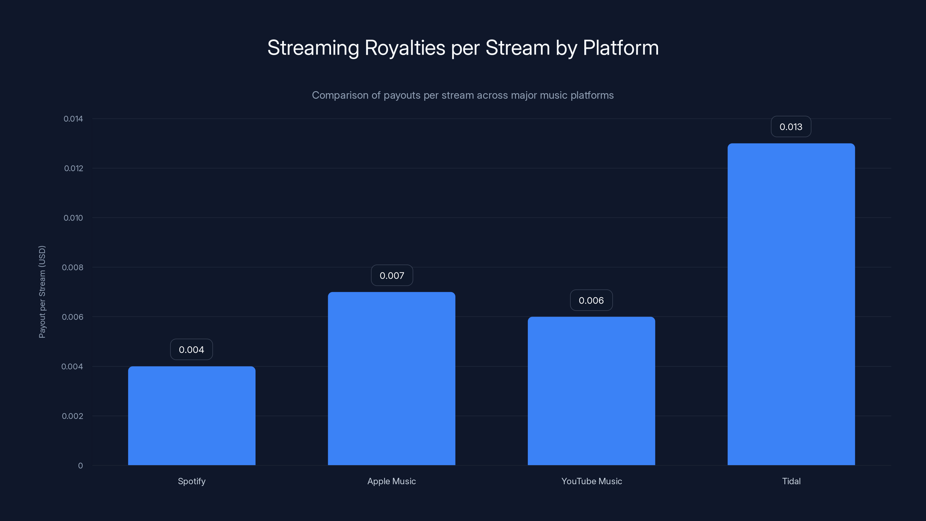 Streaming Royalties per Stream by Platform