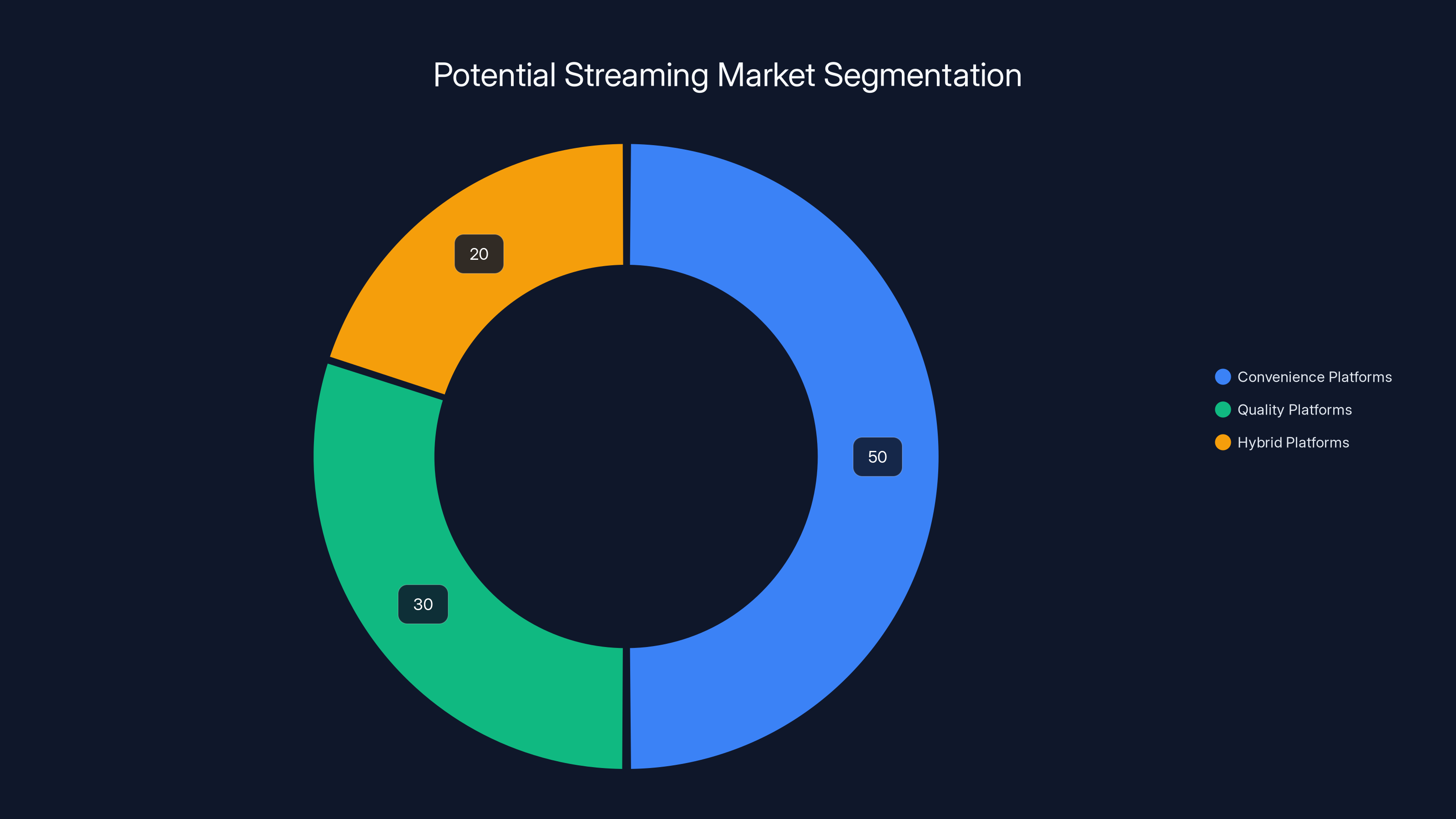 Potential Streaming Market Segmentation