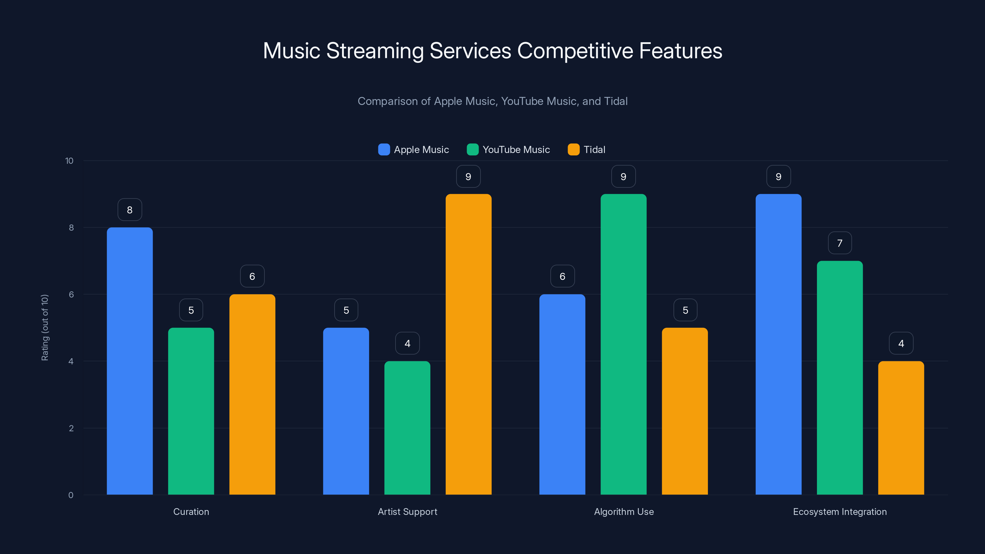 Music Streaming Services Competitive Features