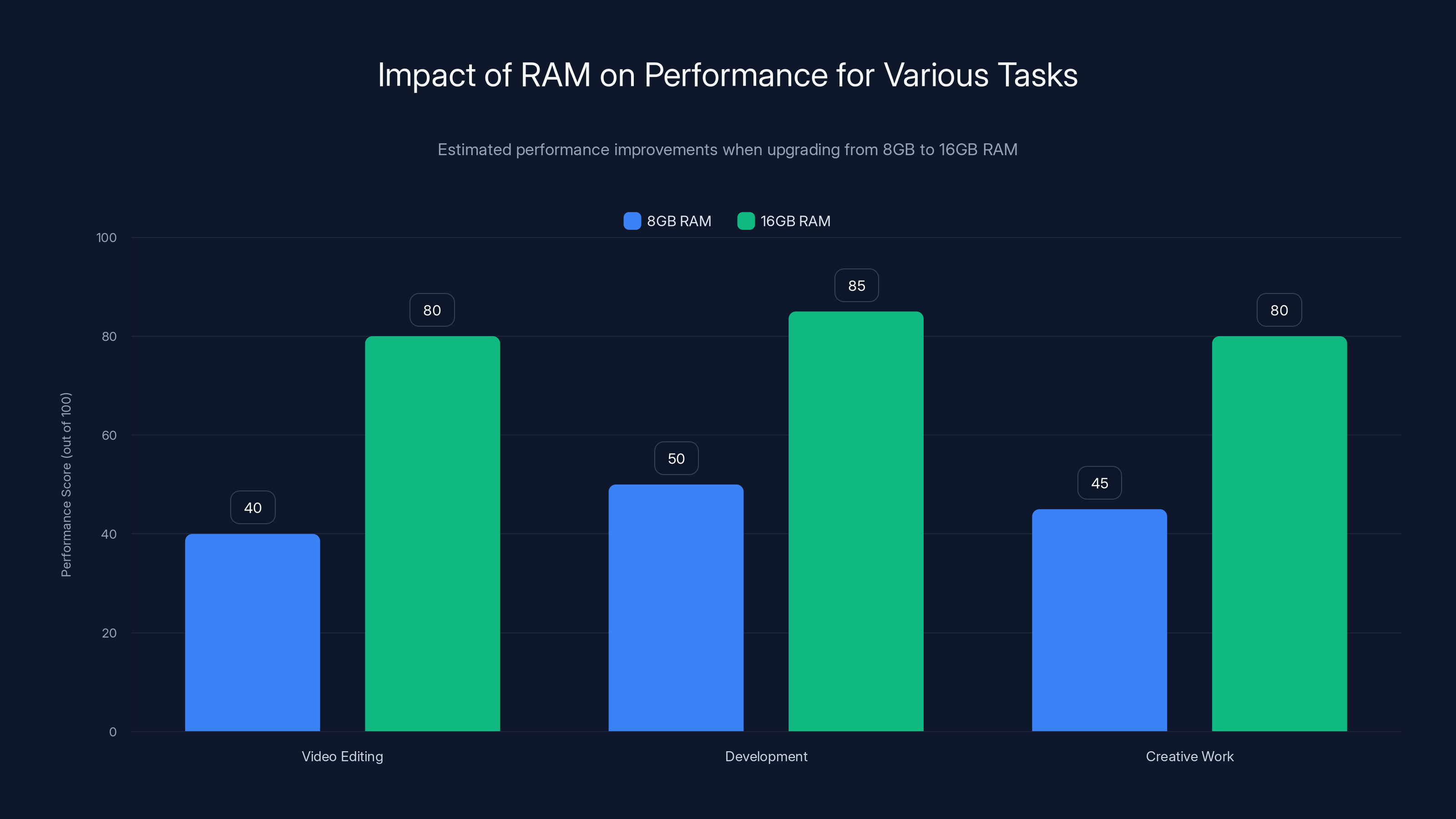 Impact of RAM on Performance for Various Tasks