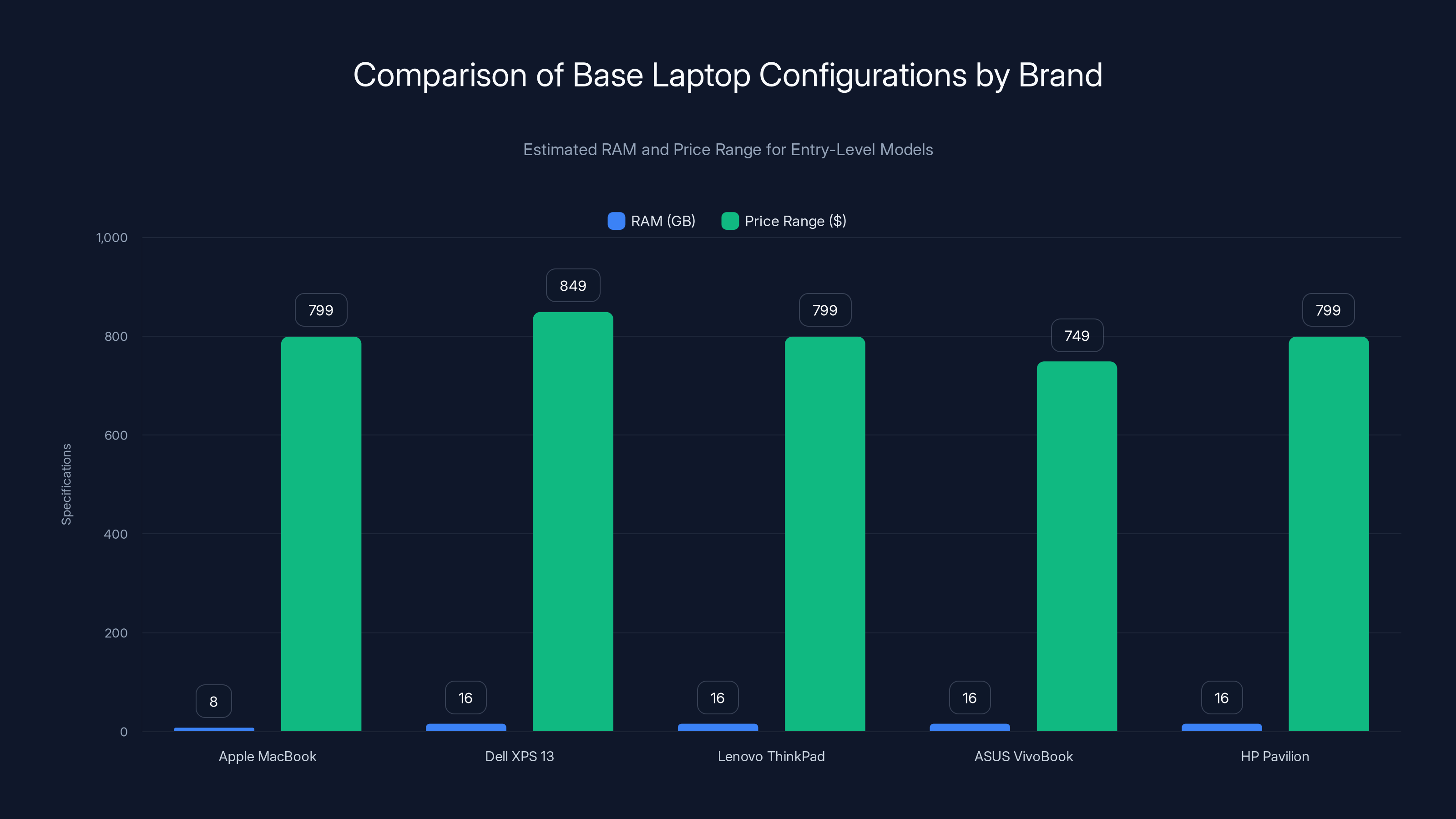 Comparison of Base Laptop Configurations by Brand