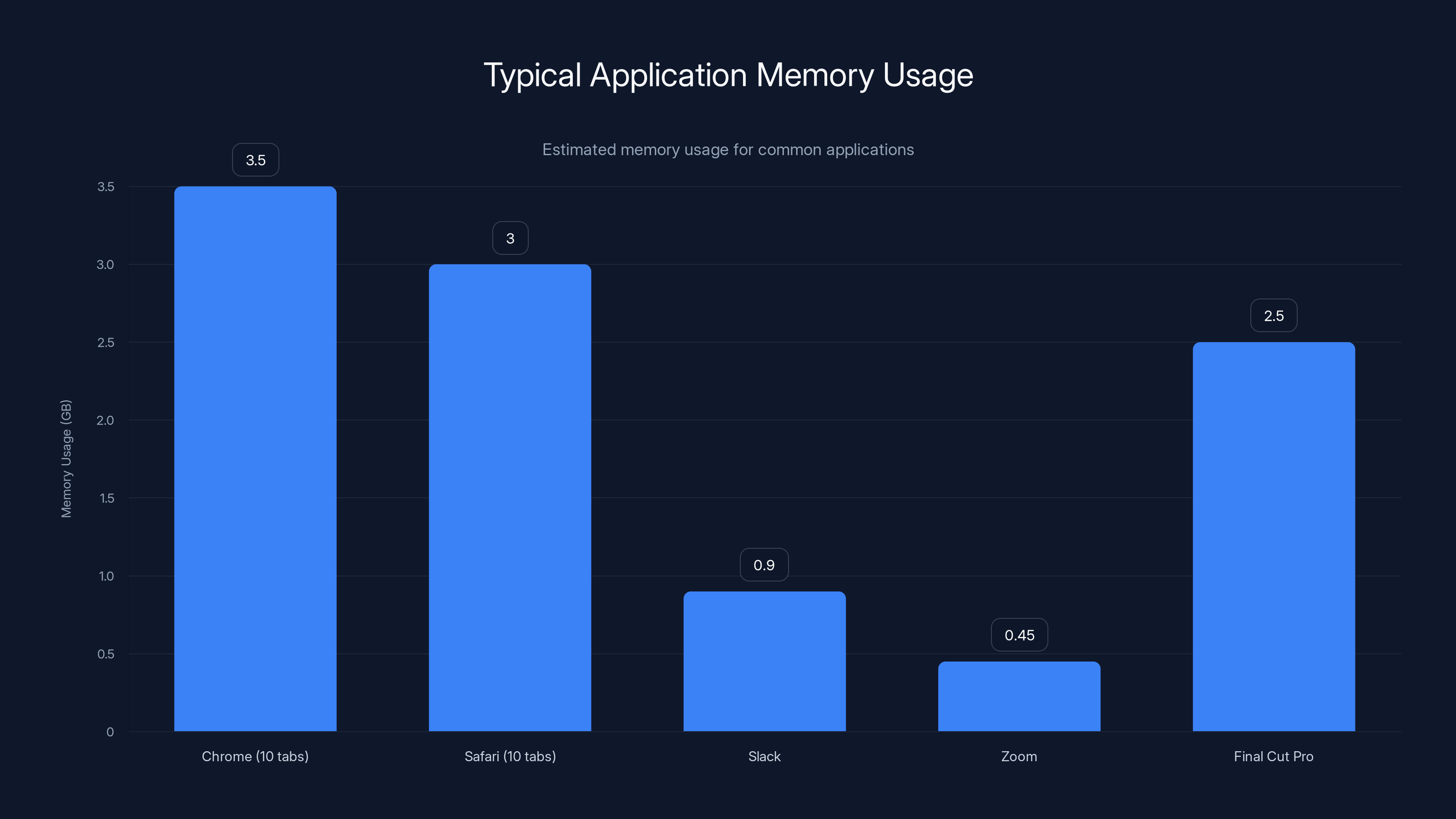 Typical Application Memory Usage