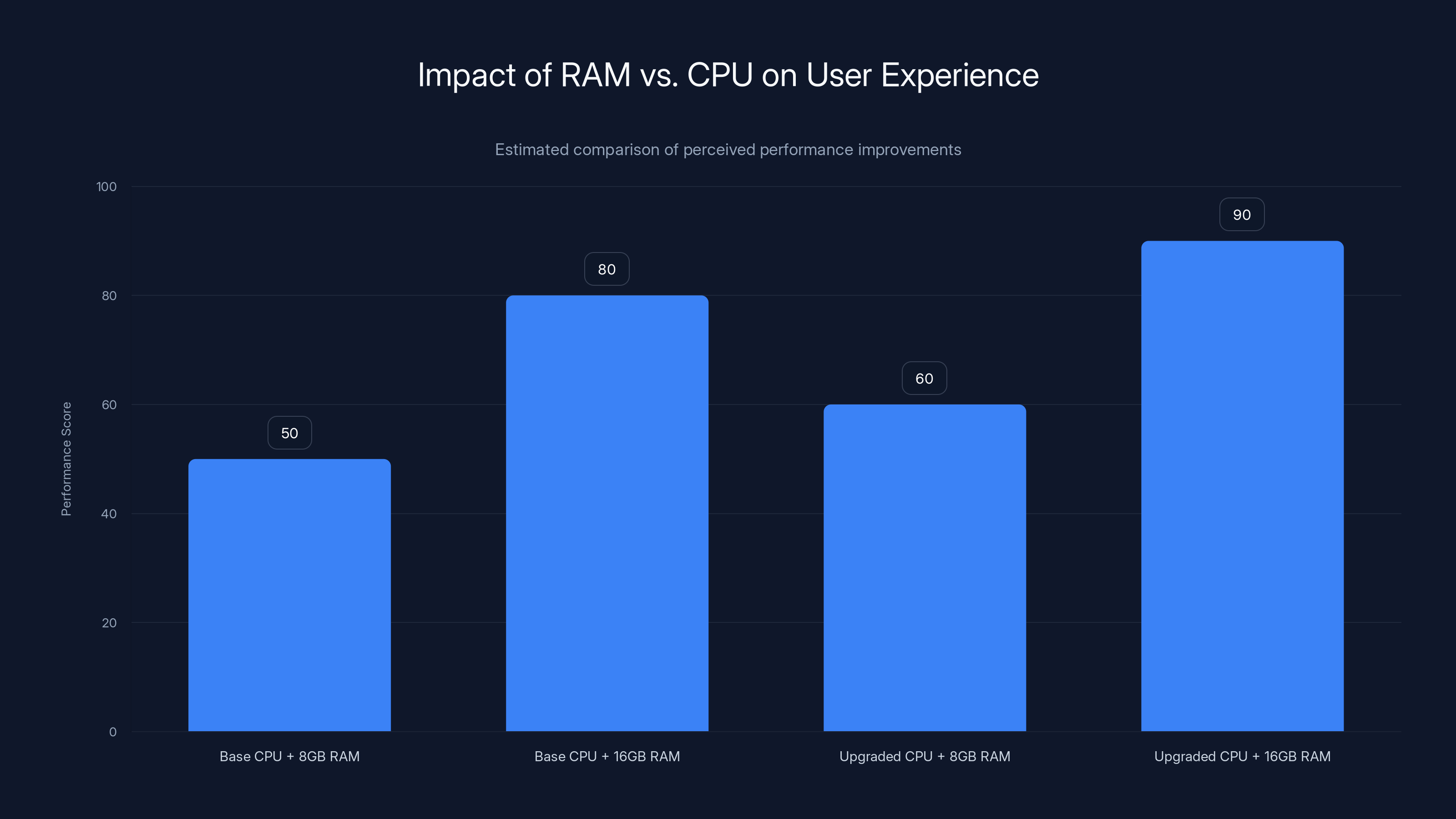 Impact of RAM vs. CPU on User Experience