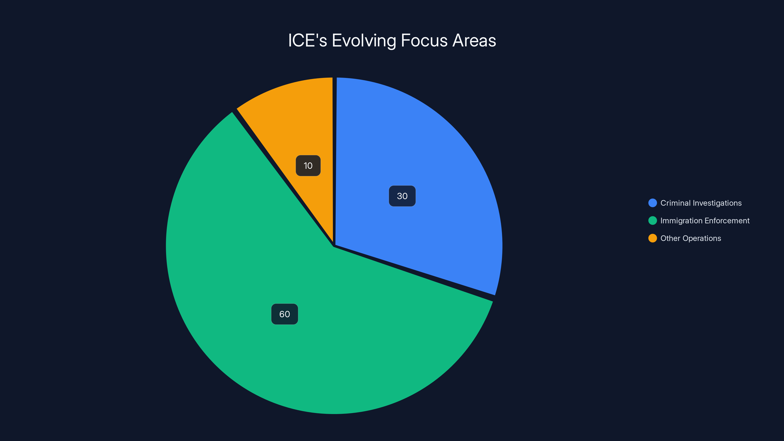 ICE's Evolving Focus Areas