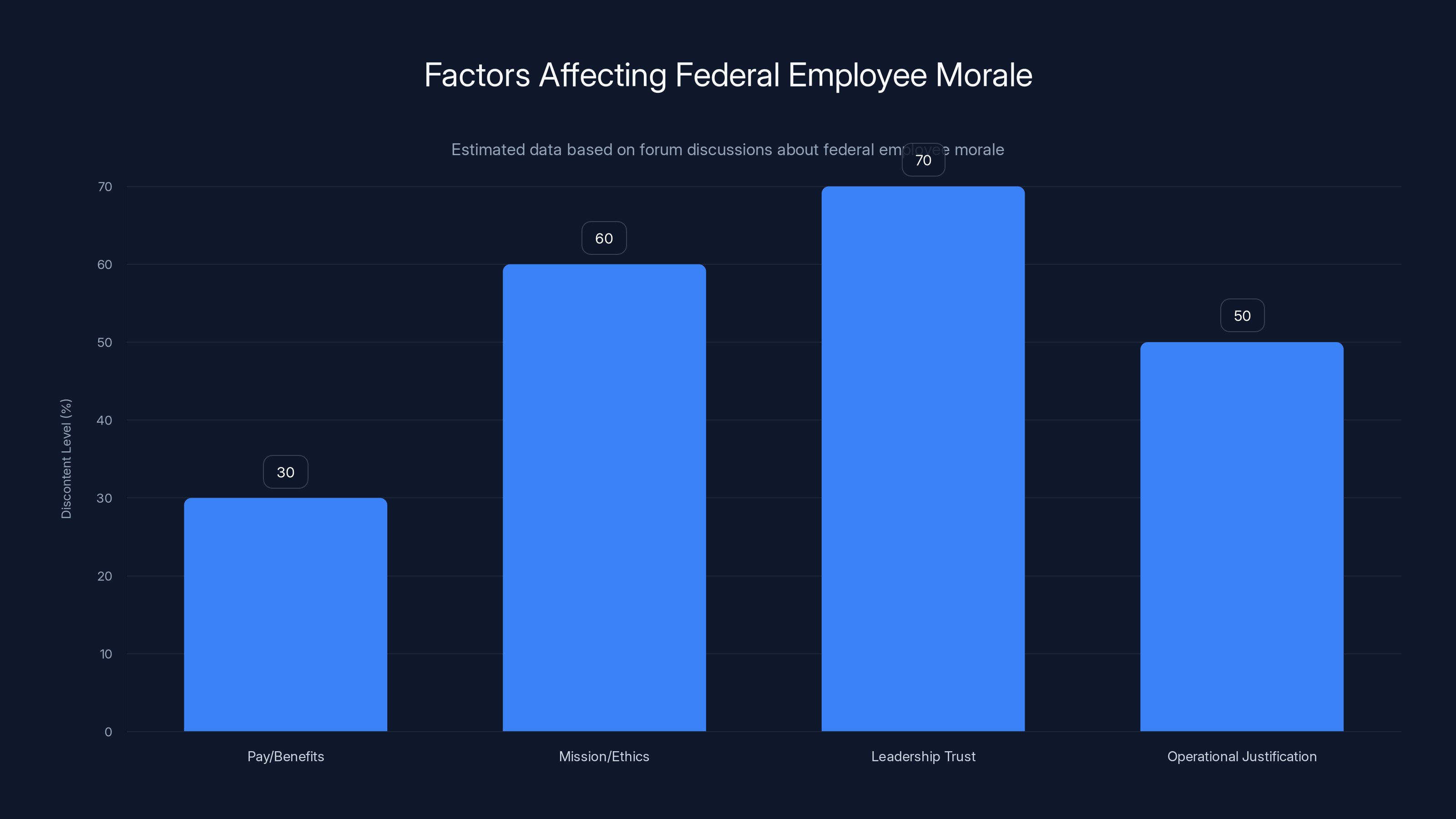 Factors Affecting Federal Employee Morale