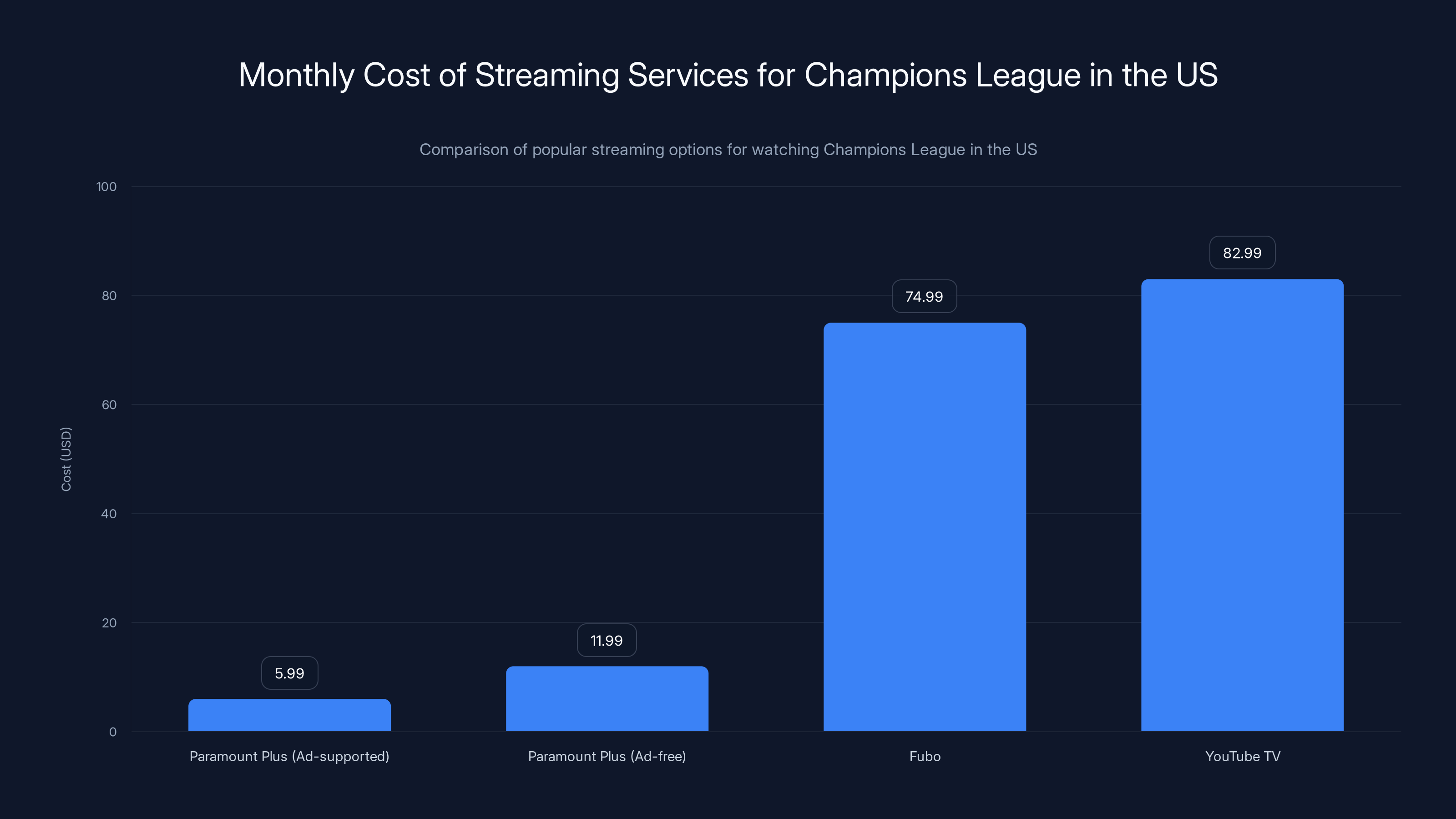 Monthly Cost of Streaming Services for Champions League in the US