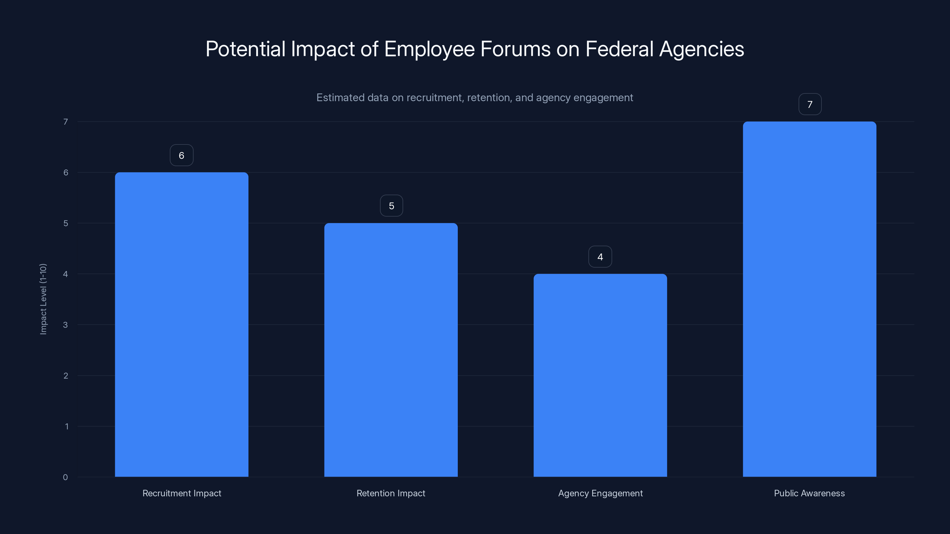 Potential Impact of Employee Forums on Federal Agencies