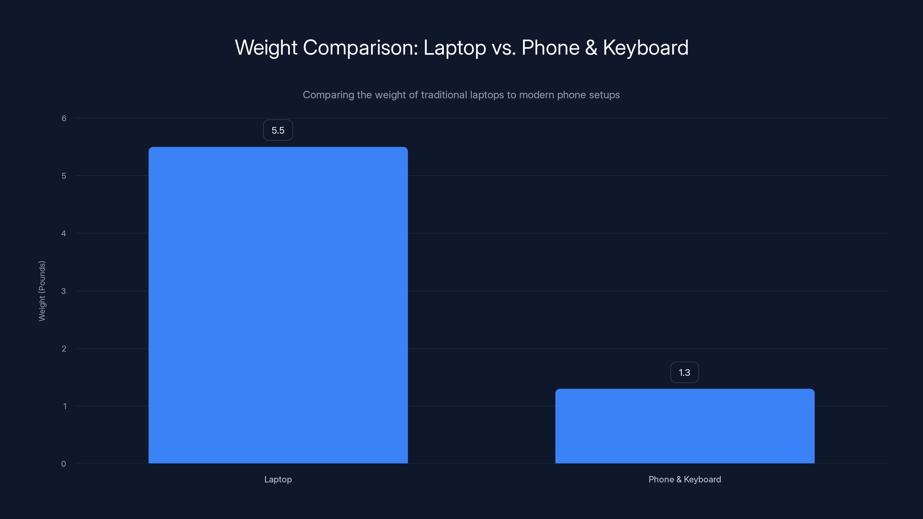 Weight Comparison: Laptop vs. Phone & Keyboard