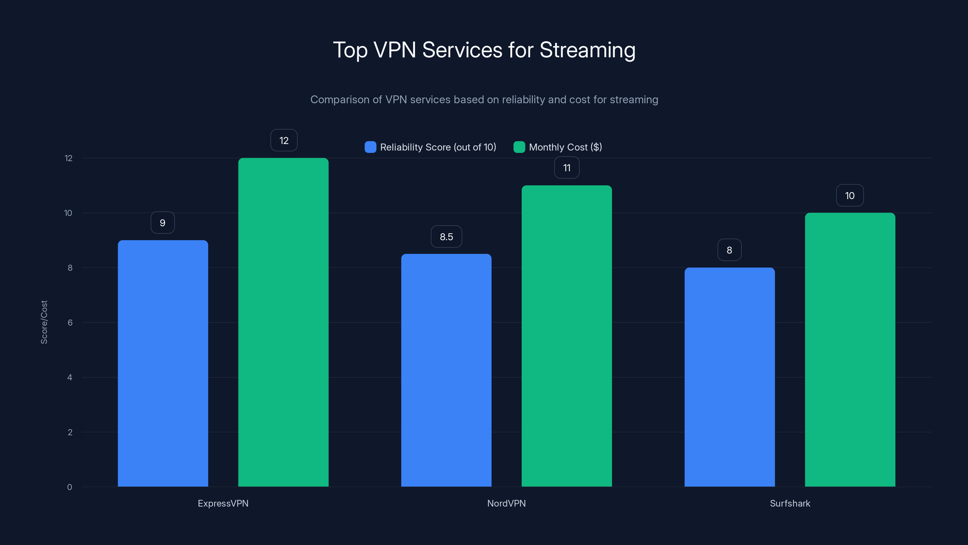Top VPN Services for Streaming