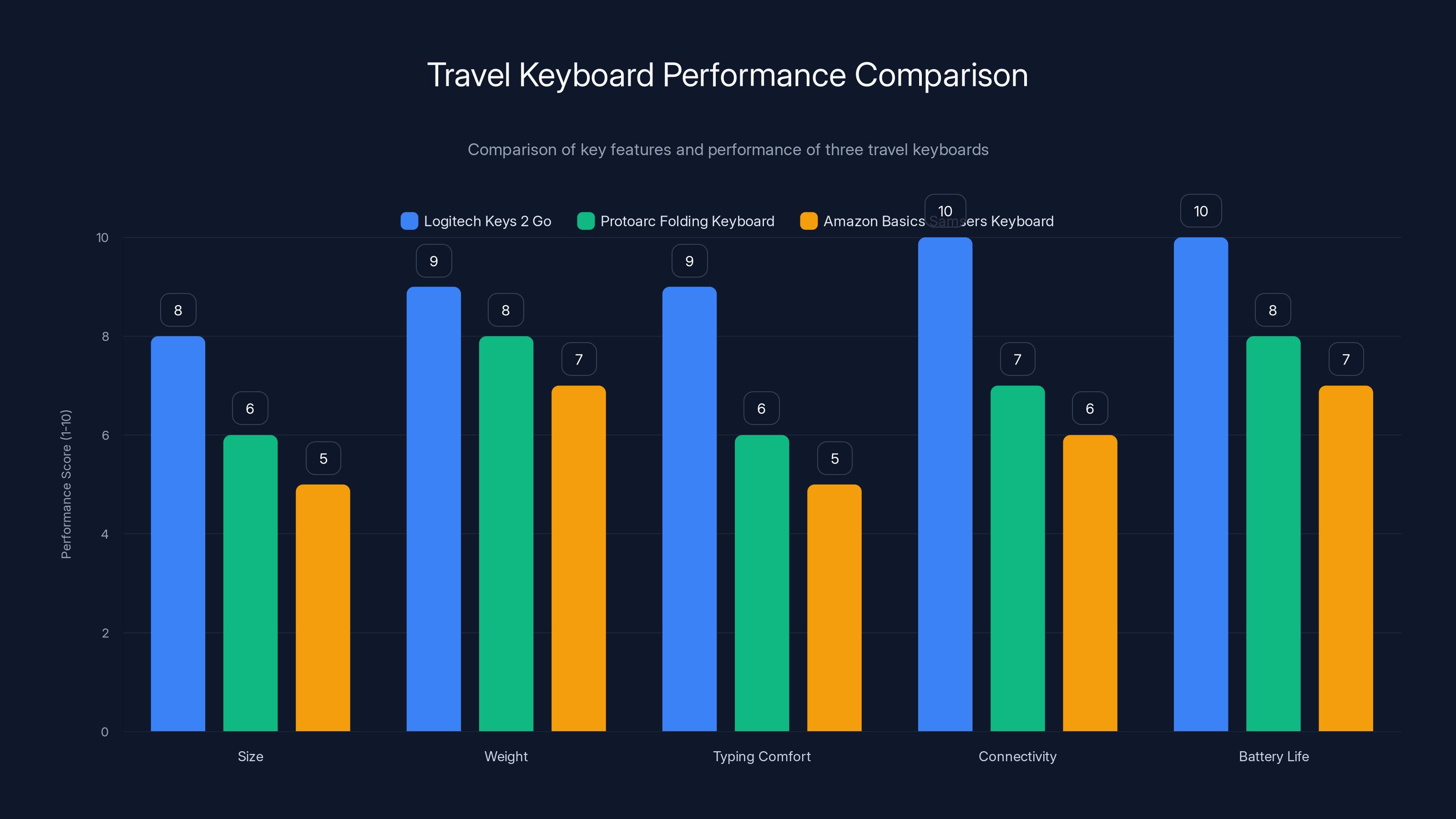 Travel Keyboard Performance Comparison