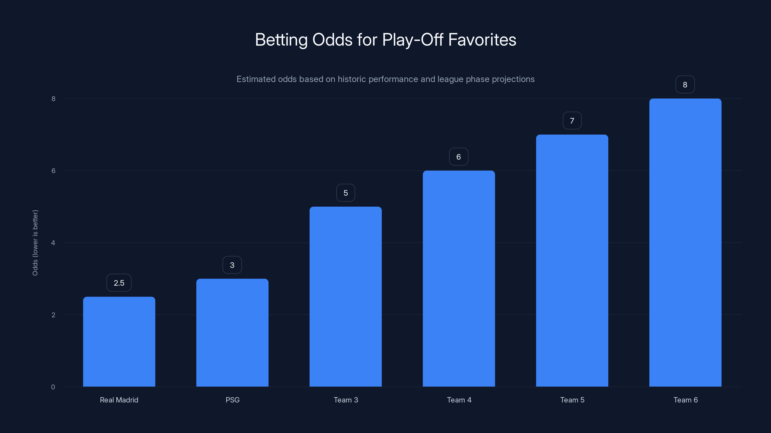 Betting Odds for Play-Off Favorites