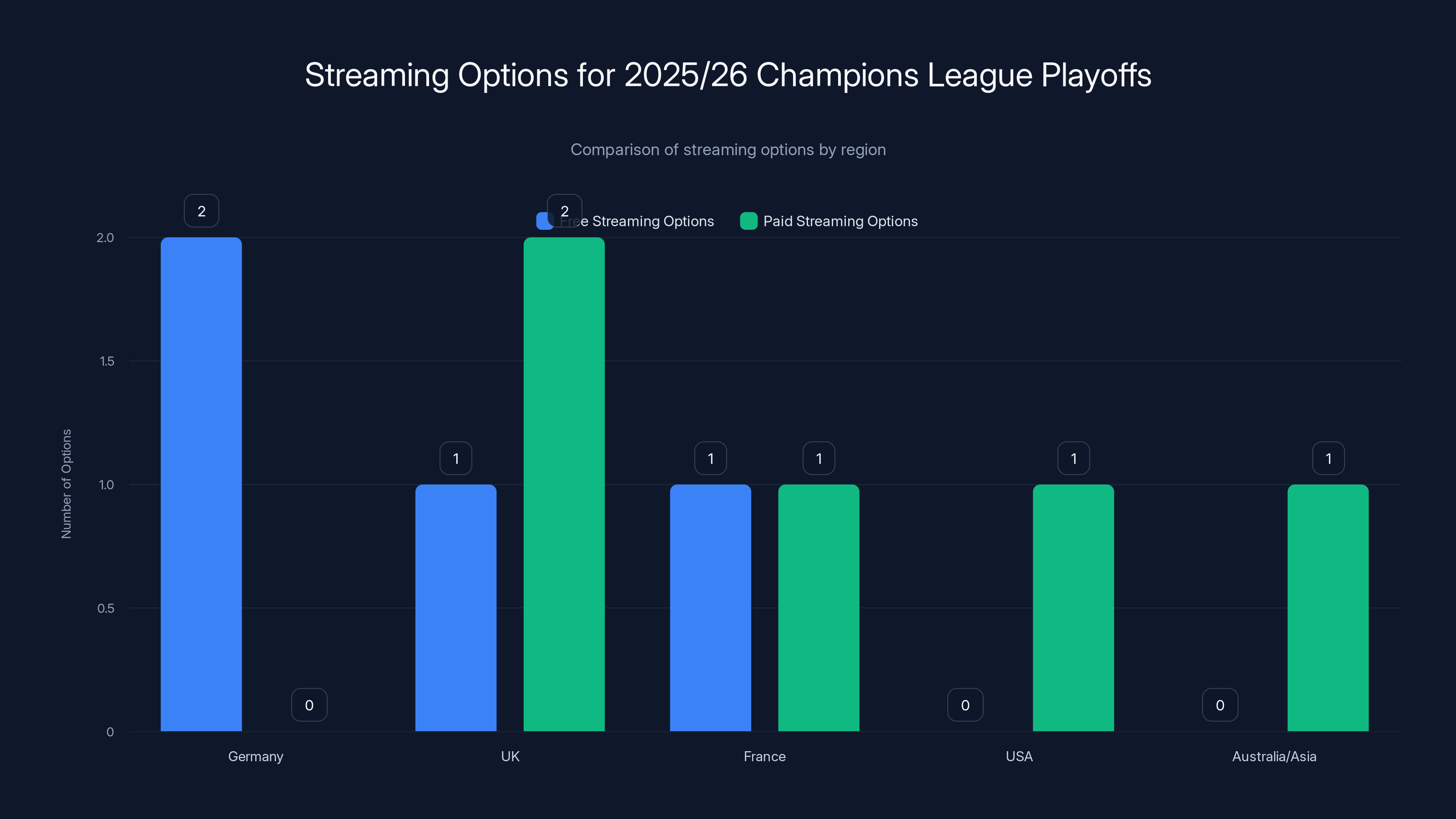 Streaming Options for 2025/26 Champions League Playoffs
