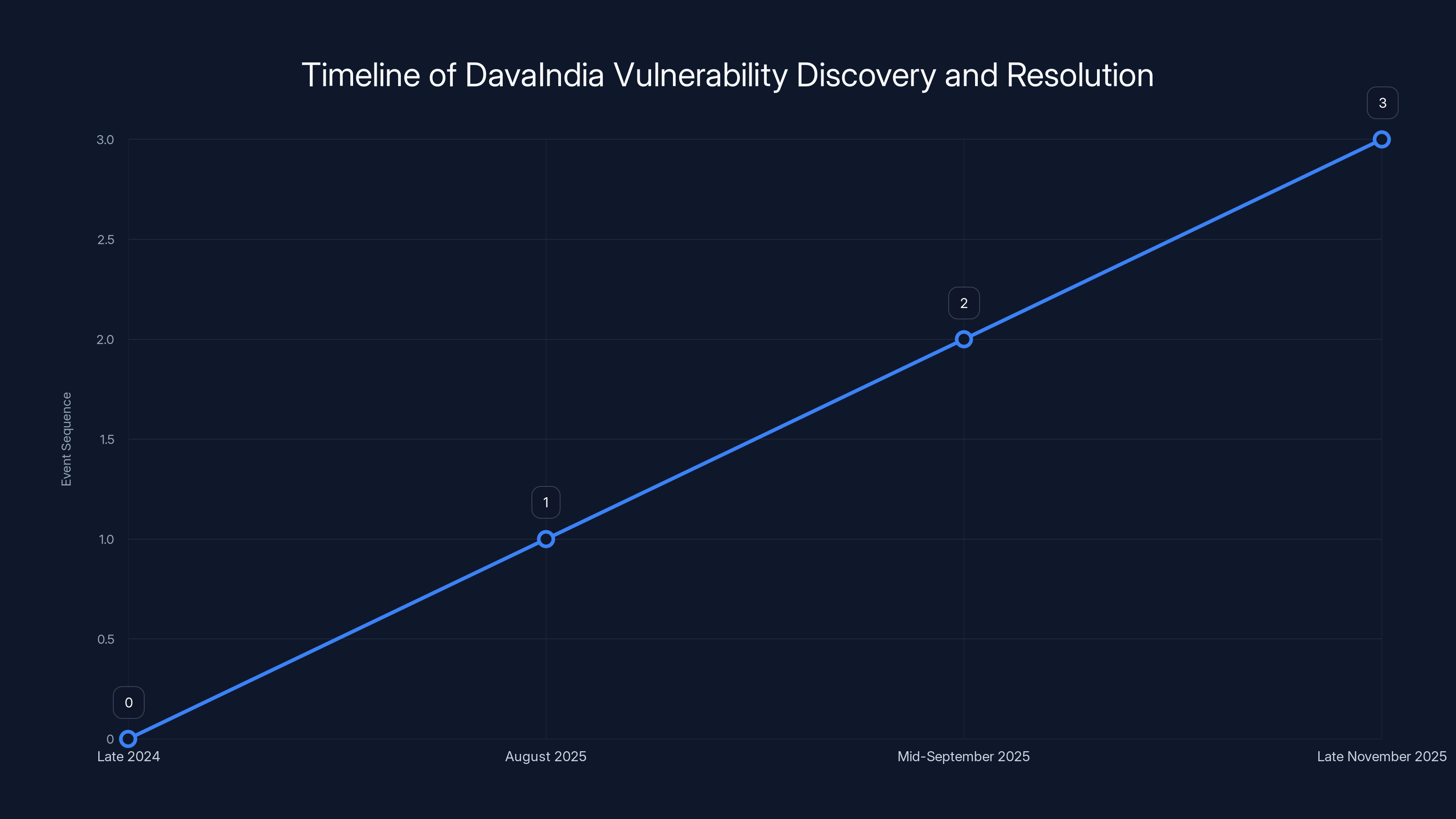 Timeline of DavaIndia Vulnerability Discovery and Resolution