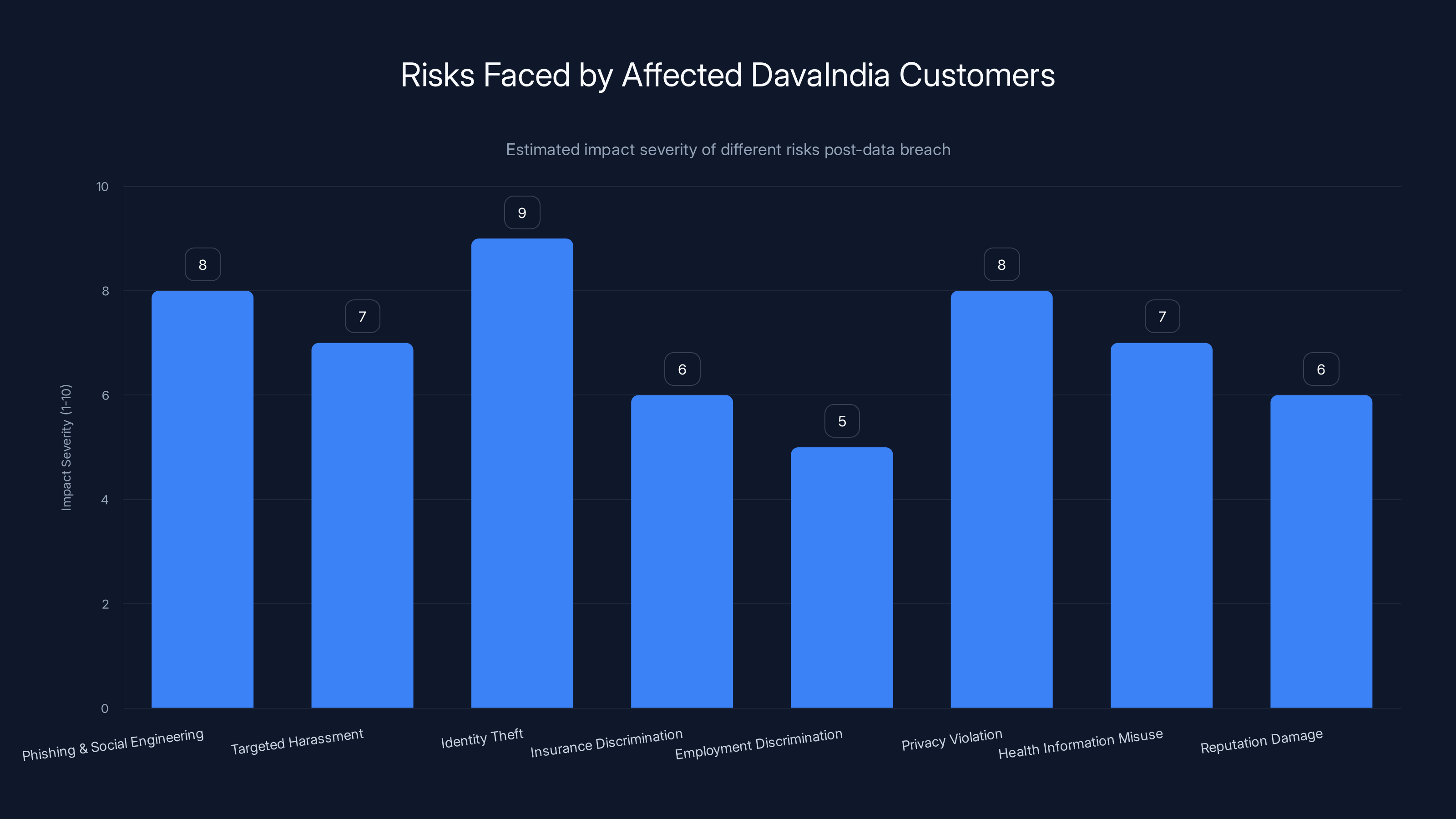 Risks Faced by Affected DavaIndia Customers