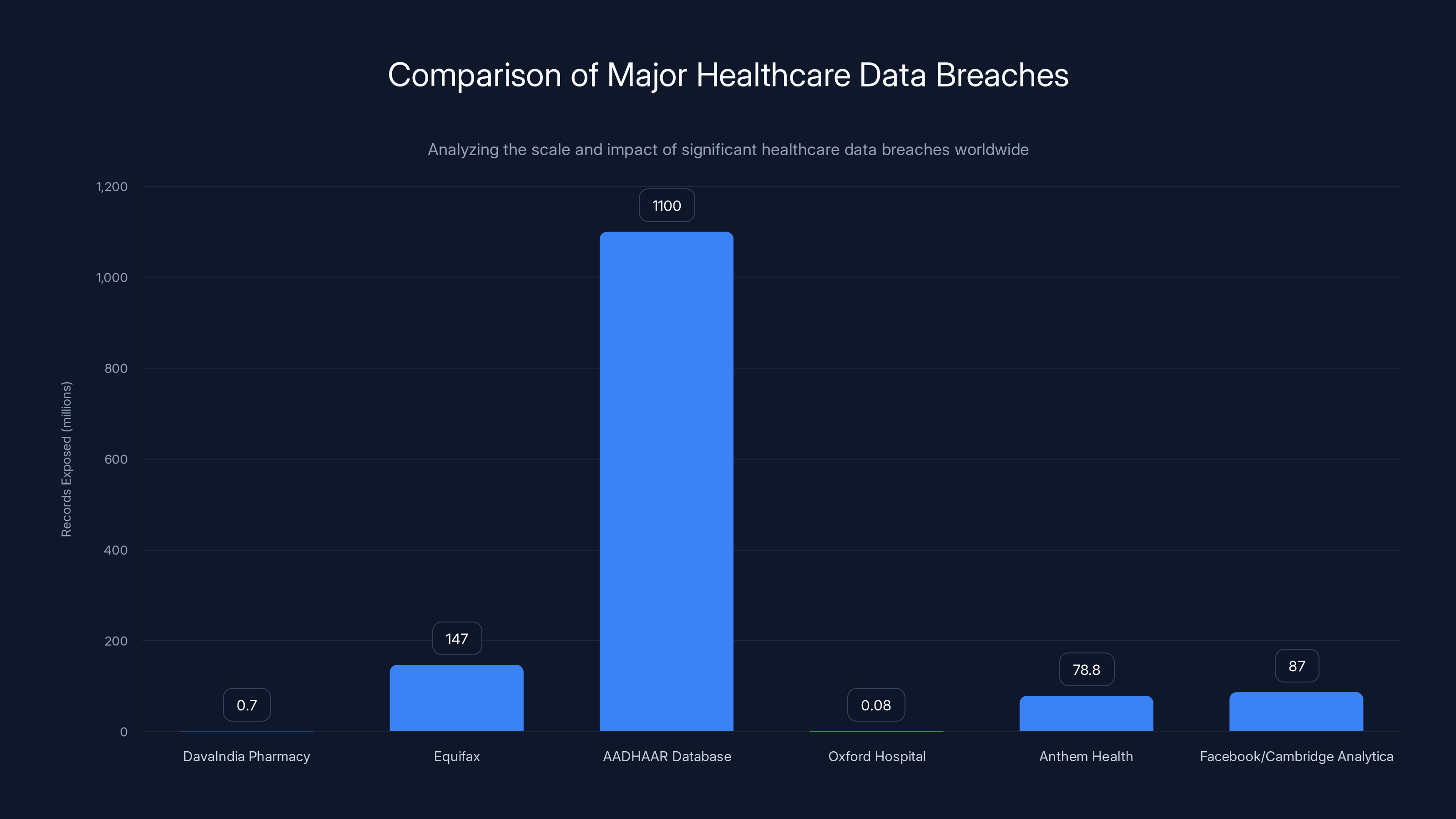 Comparison of Major Healthcare Data Breaches