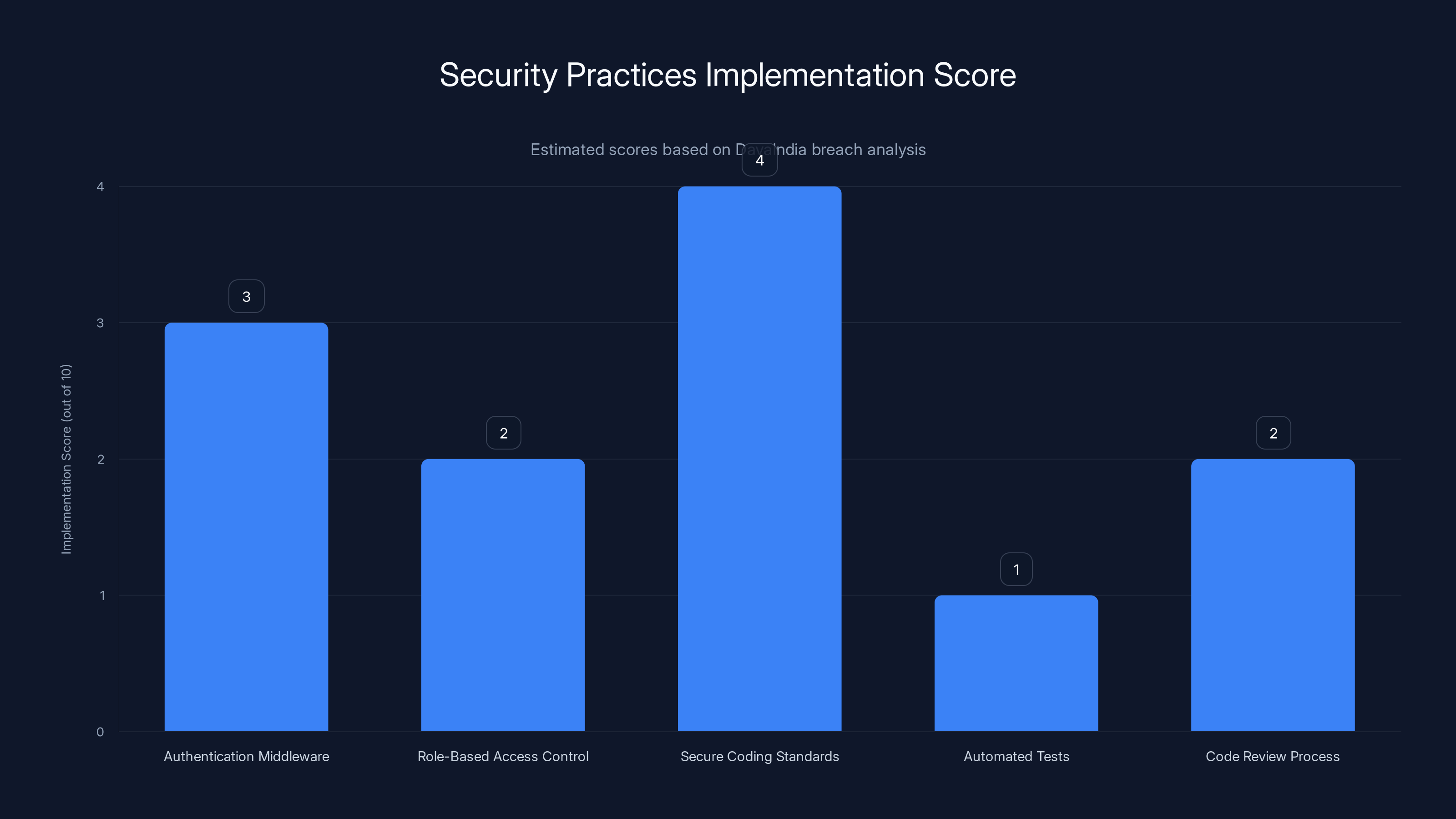Security Practices Implementation Score