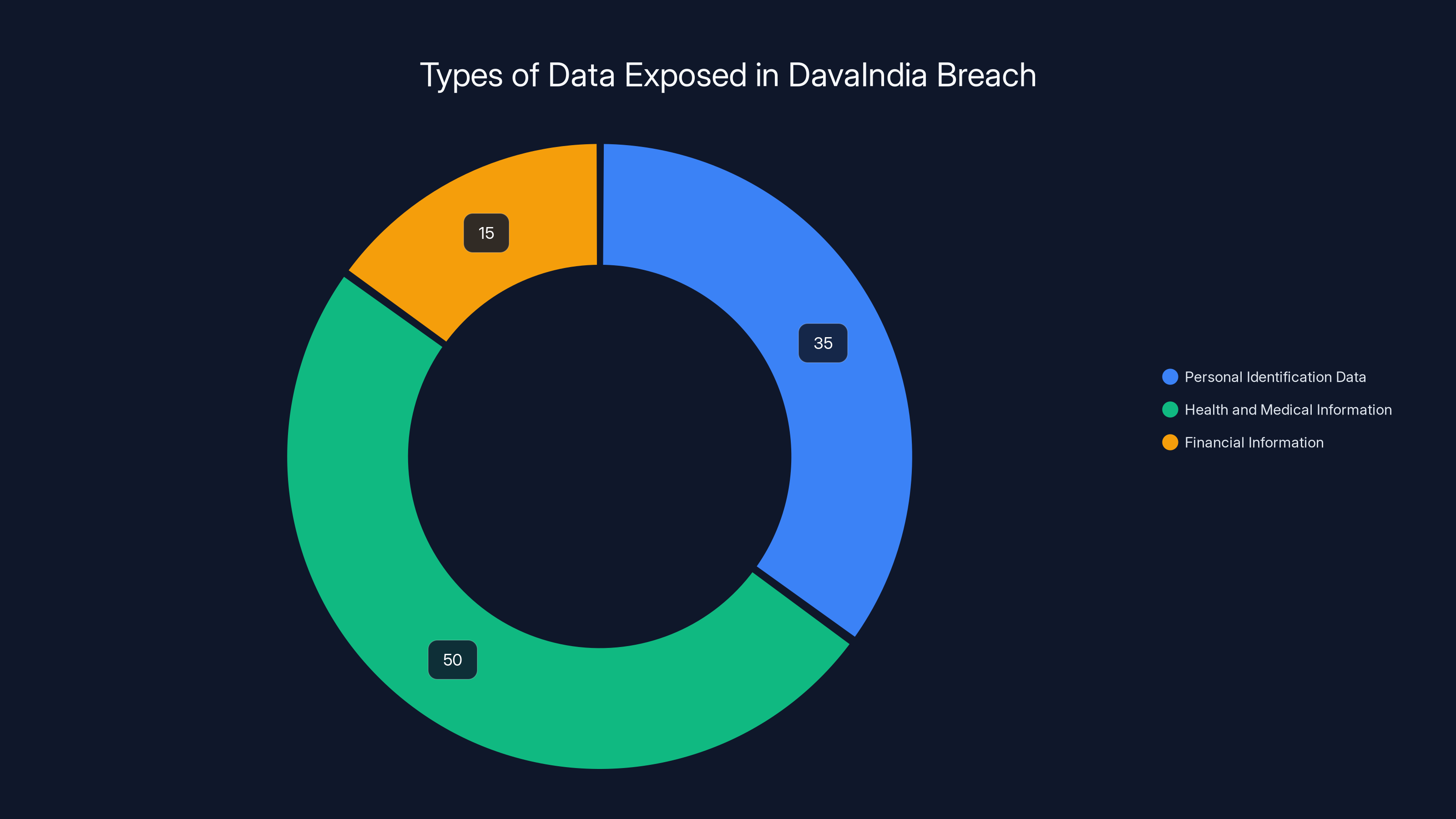 Types of Data Exposed in DavaIndia Breach