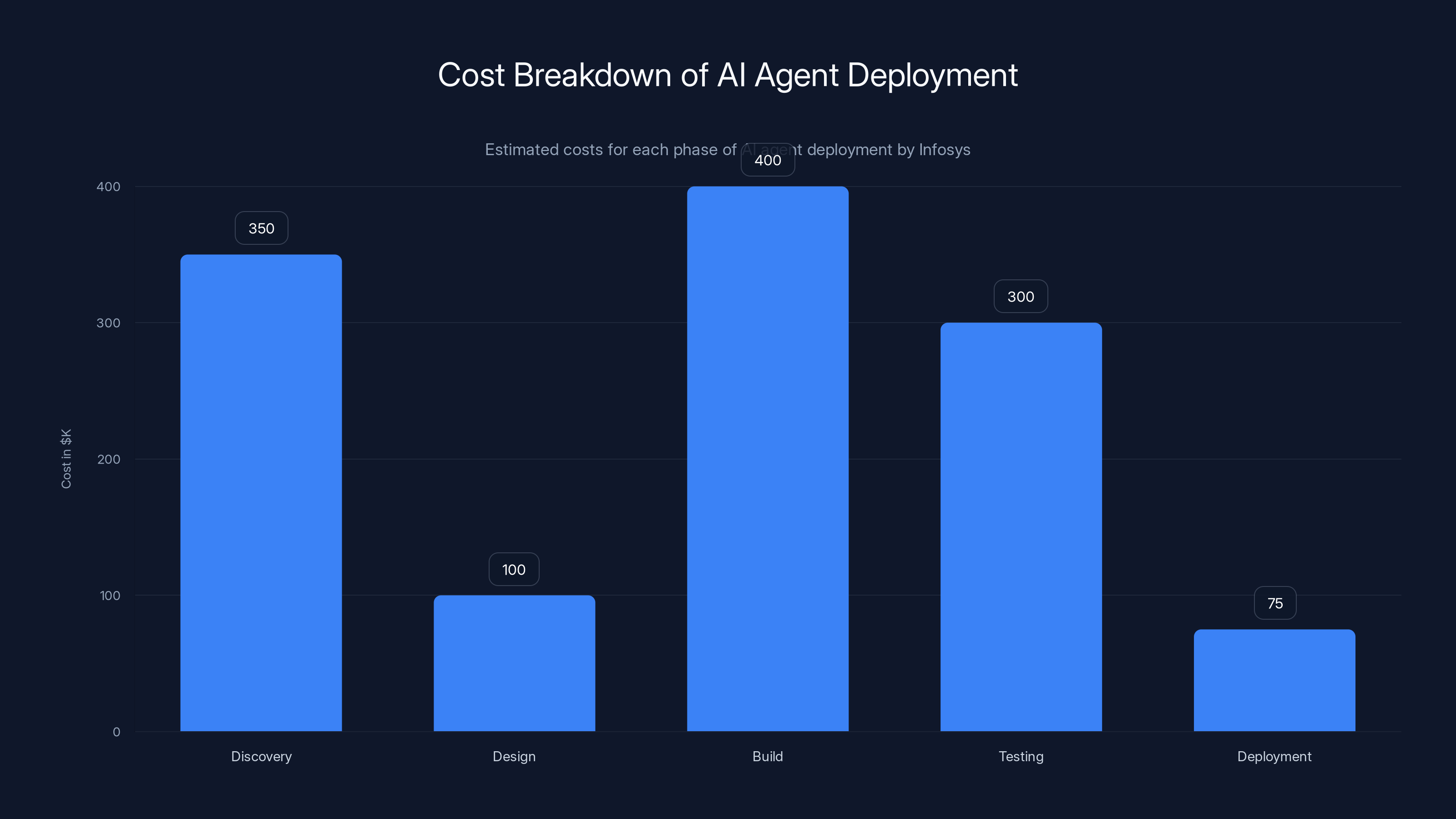 Cost Breakdown of AI Agent Deployment