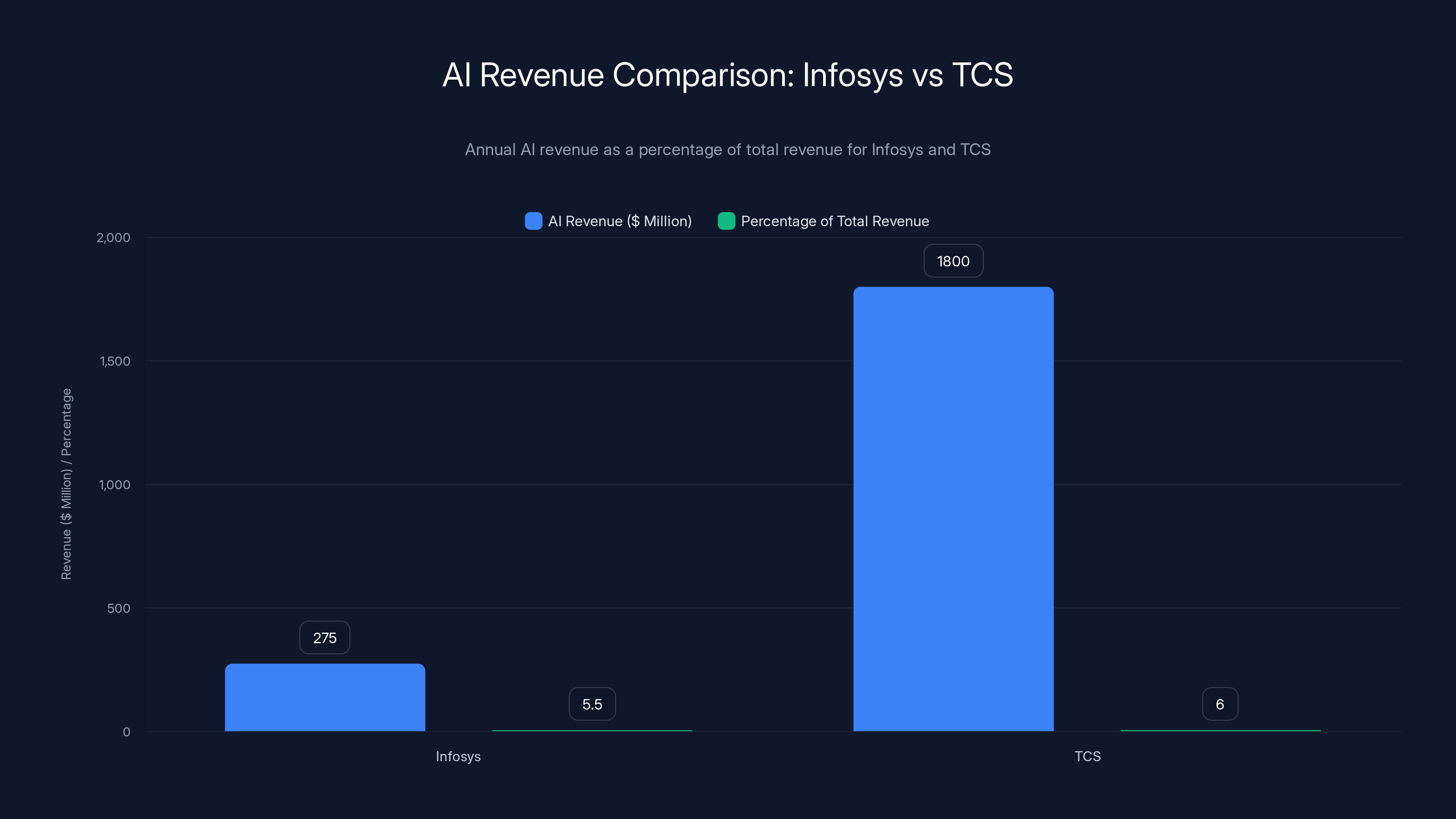 AI Revenue Comparison: Infosys vs TCS