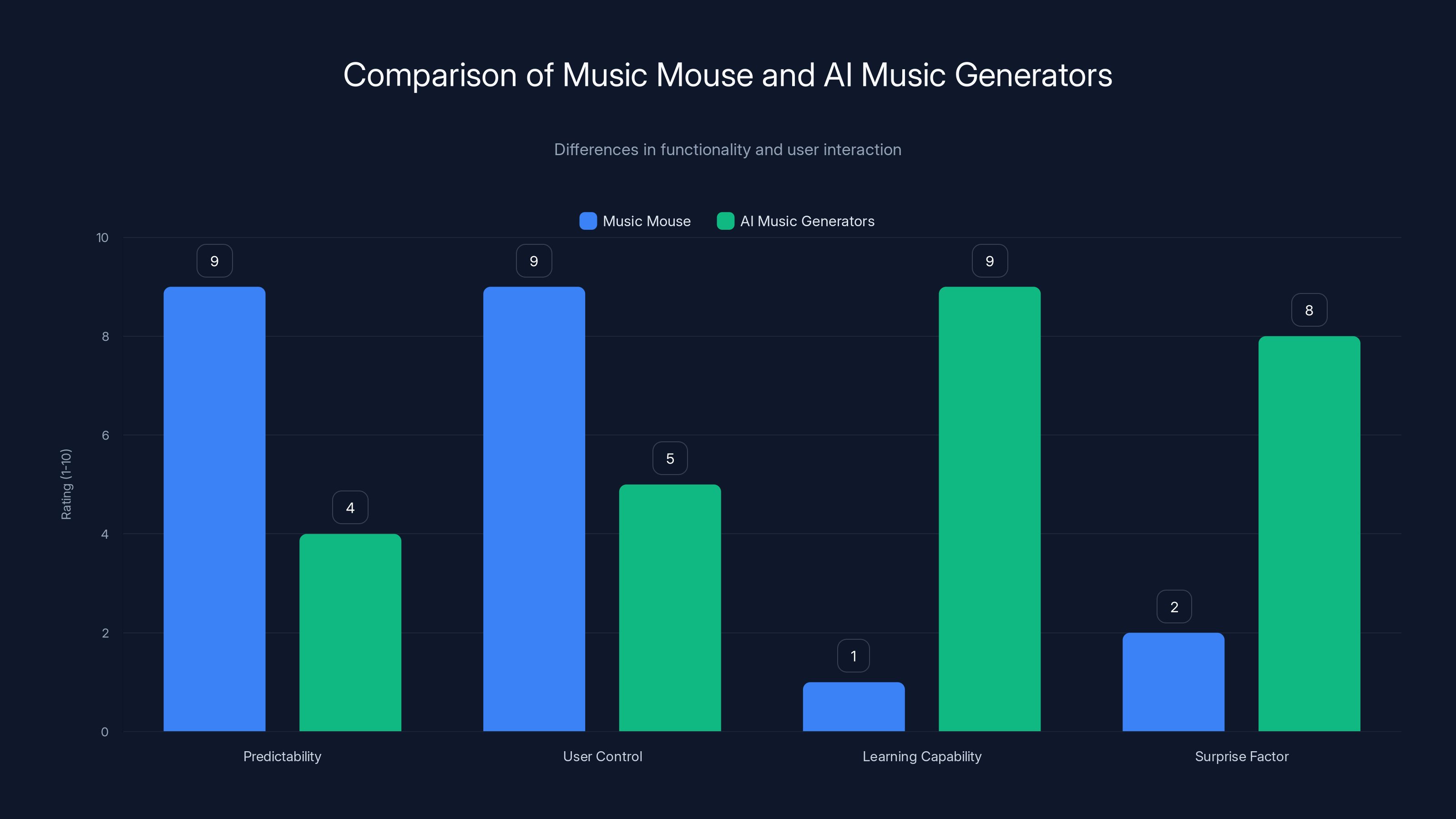 Comparison of Music Mouse and AI Music Generators