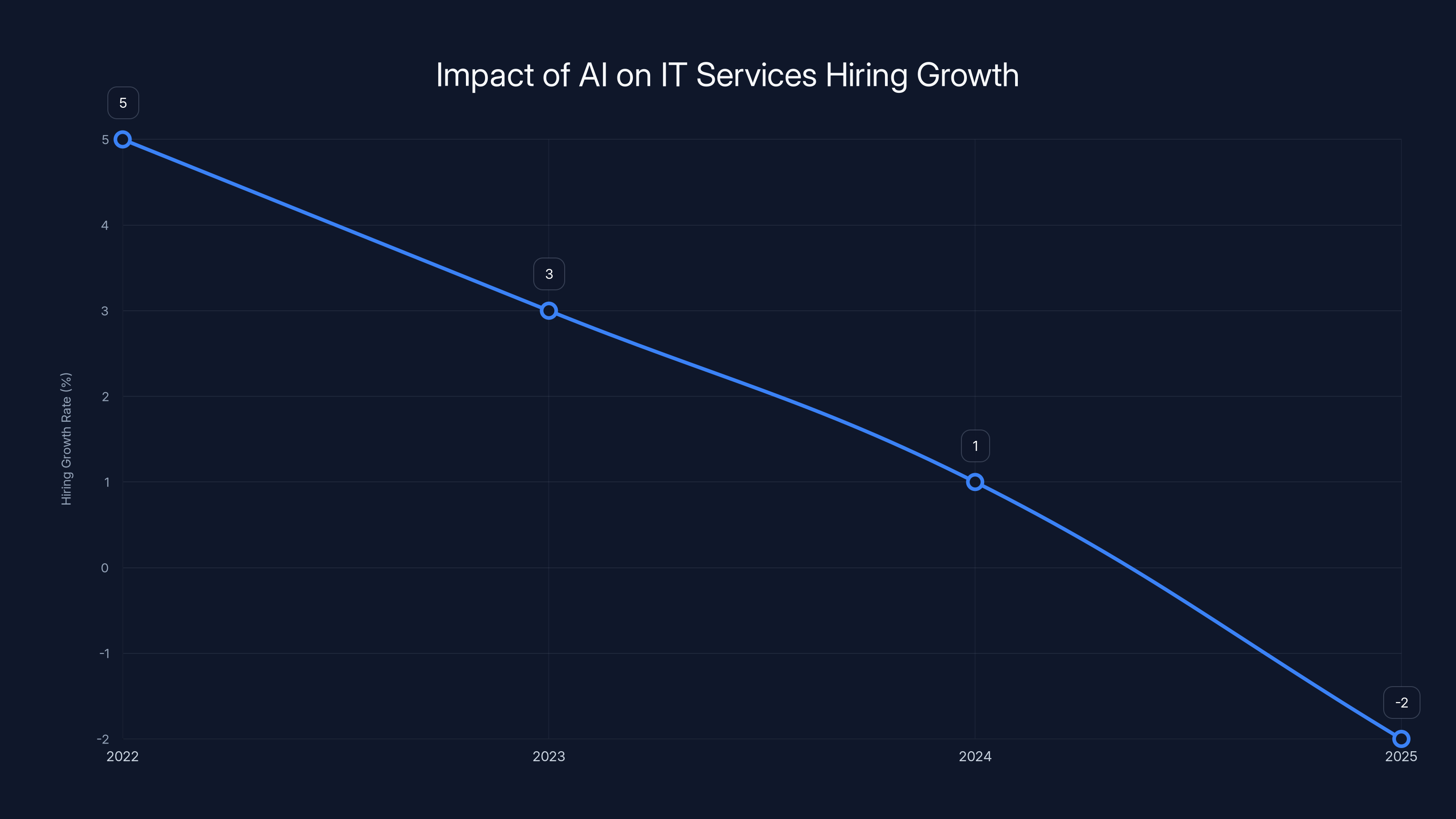 Impact of AI on IT Services Hiring Growth