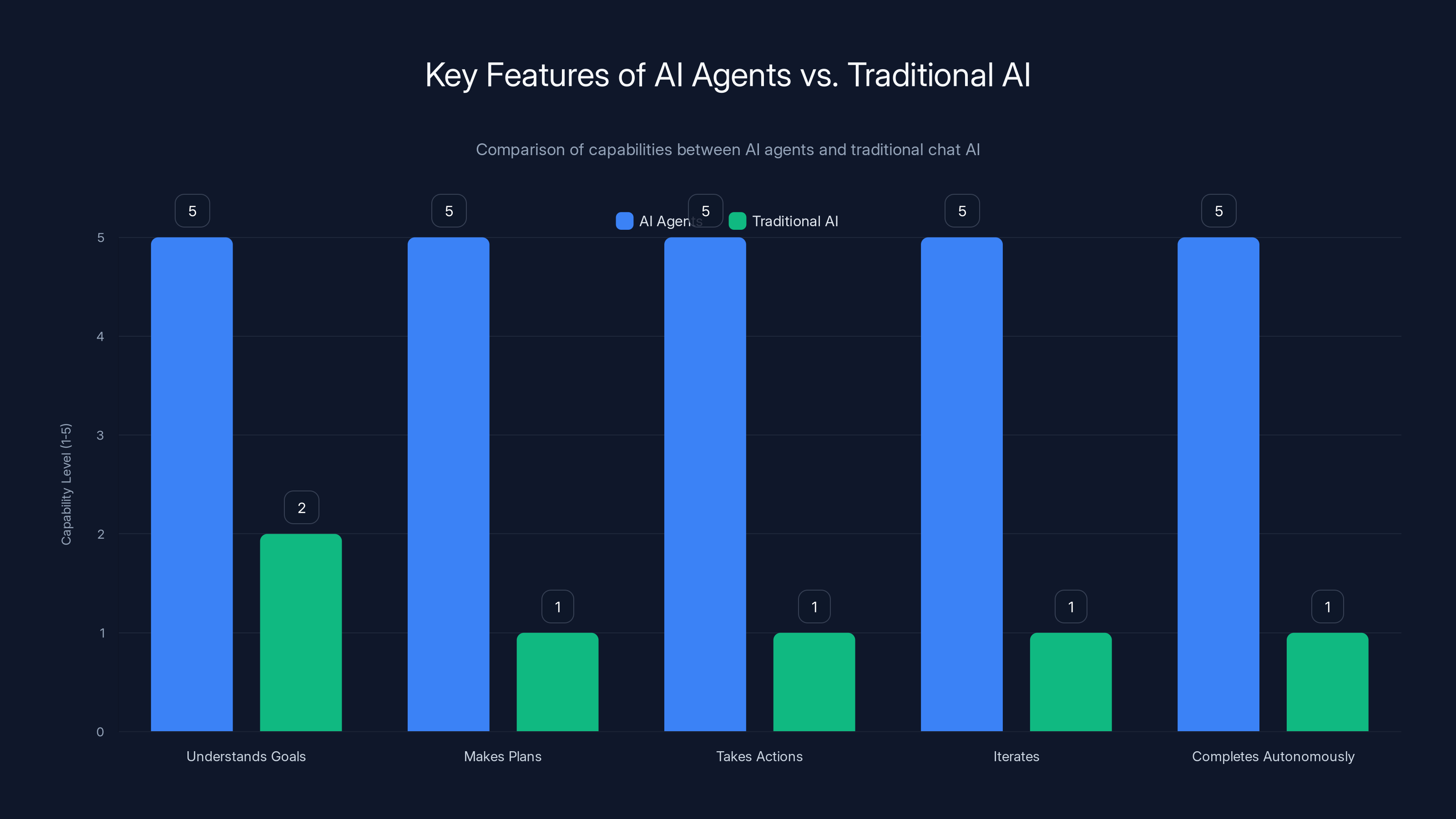 Key Features of AI Agents vs. Traditional AI