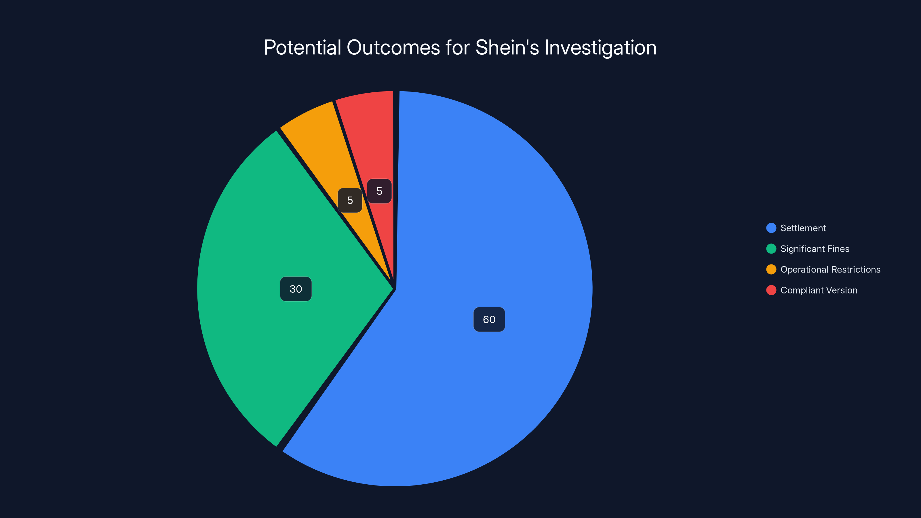 Potential Outcomes for Shein's Investigation