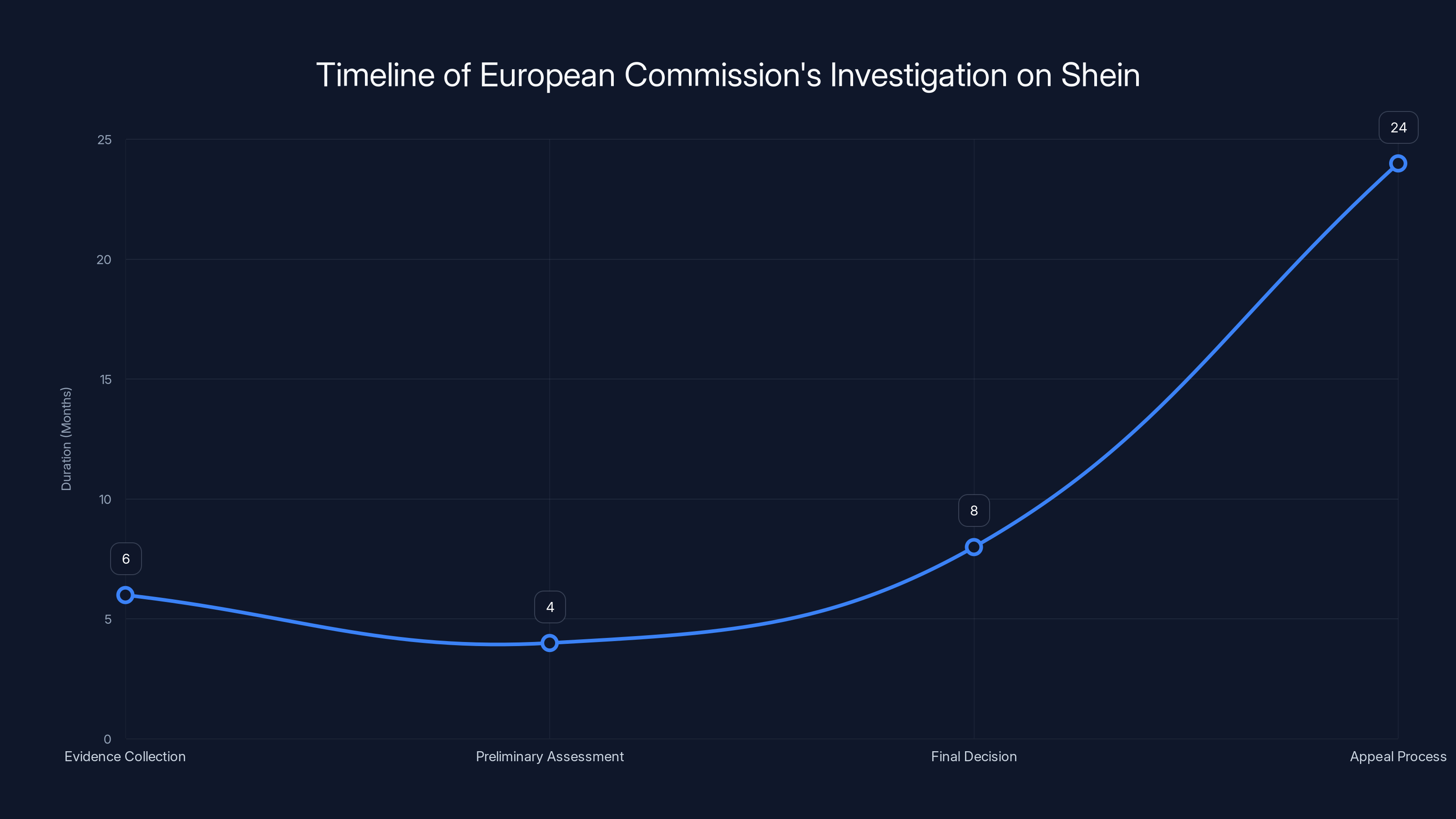 Timeline of European Commission's Investigation on Shein