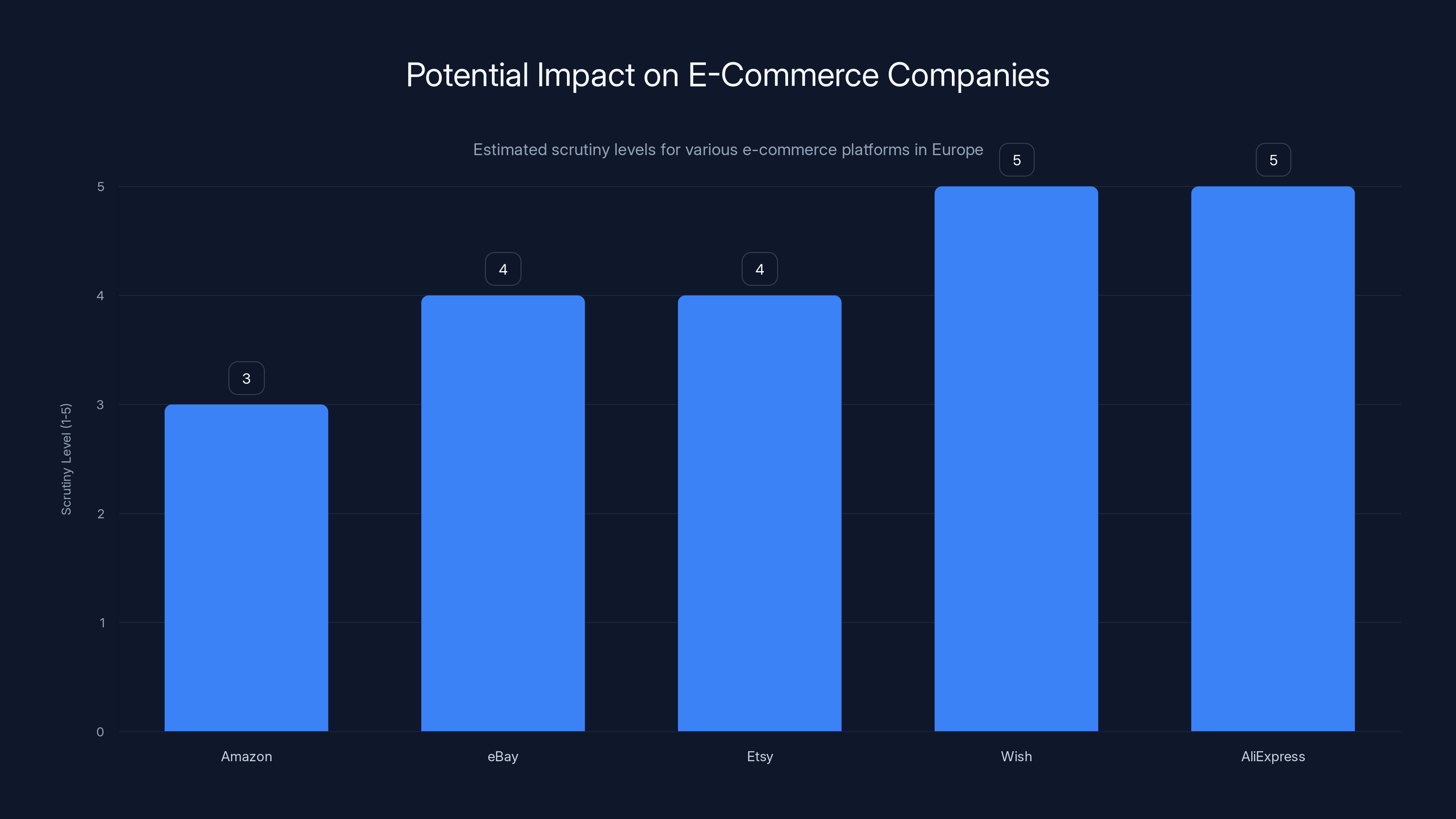 Potential Impact on E-Commerce Companies