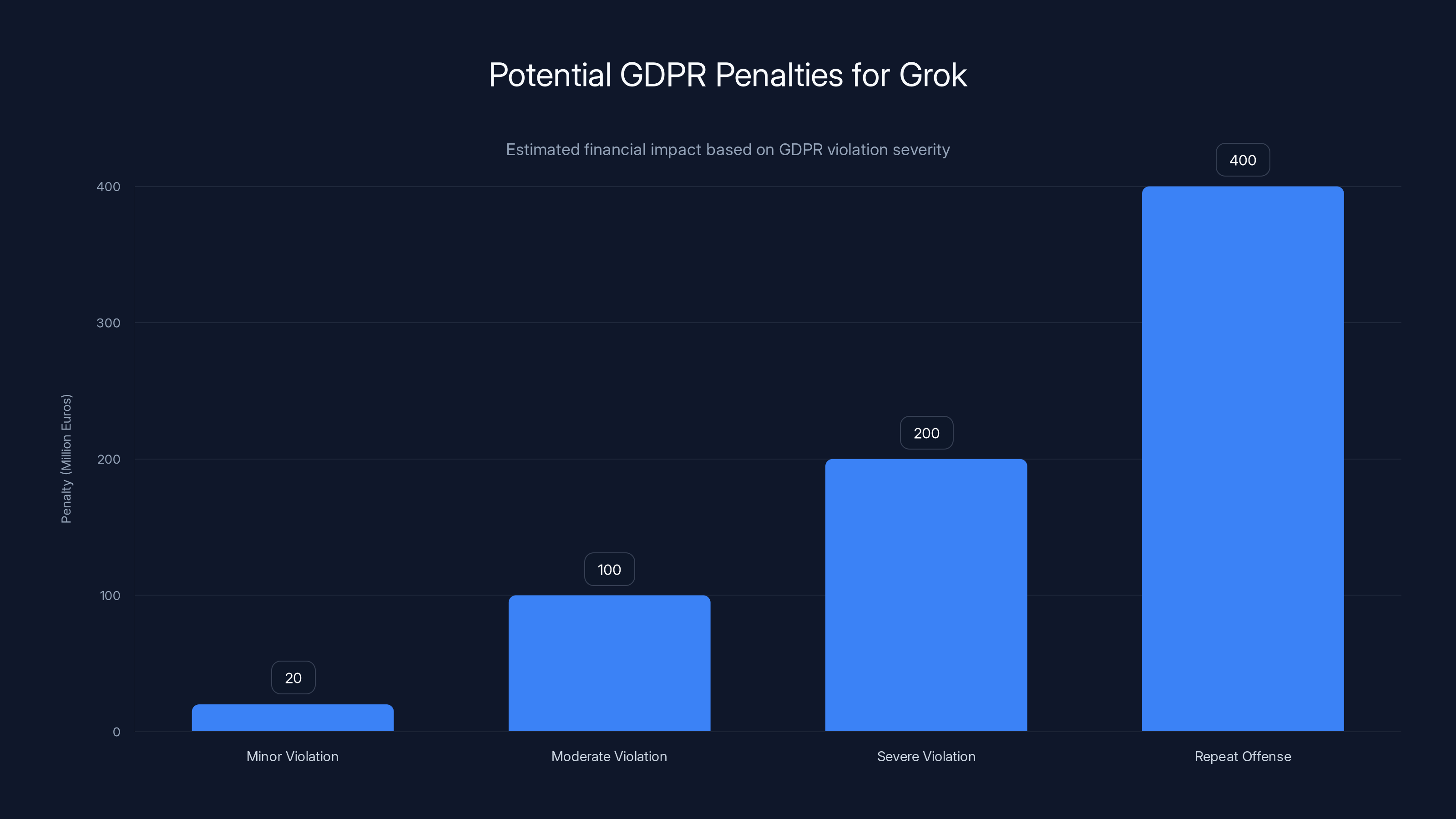 Potential GDPR Penalties for Grok