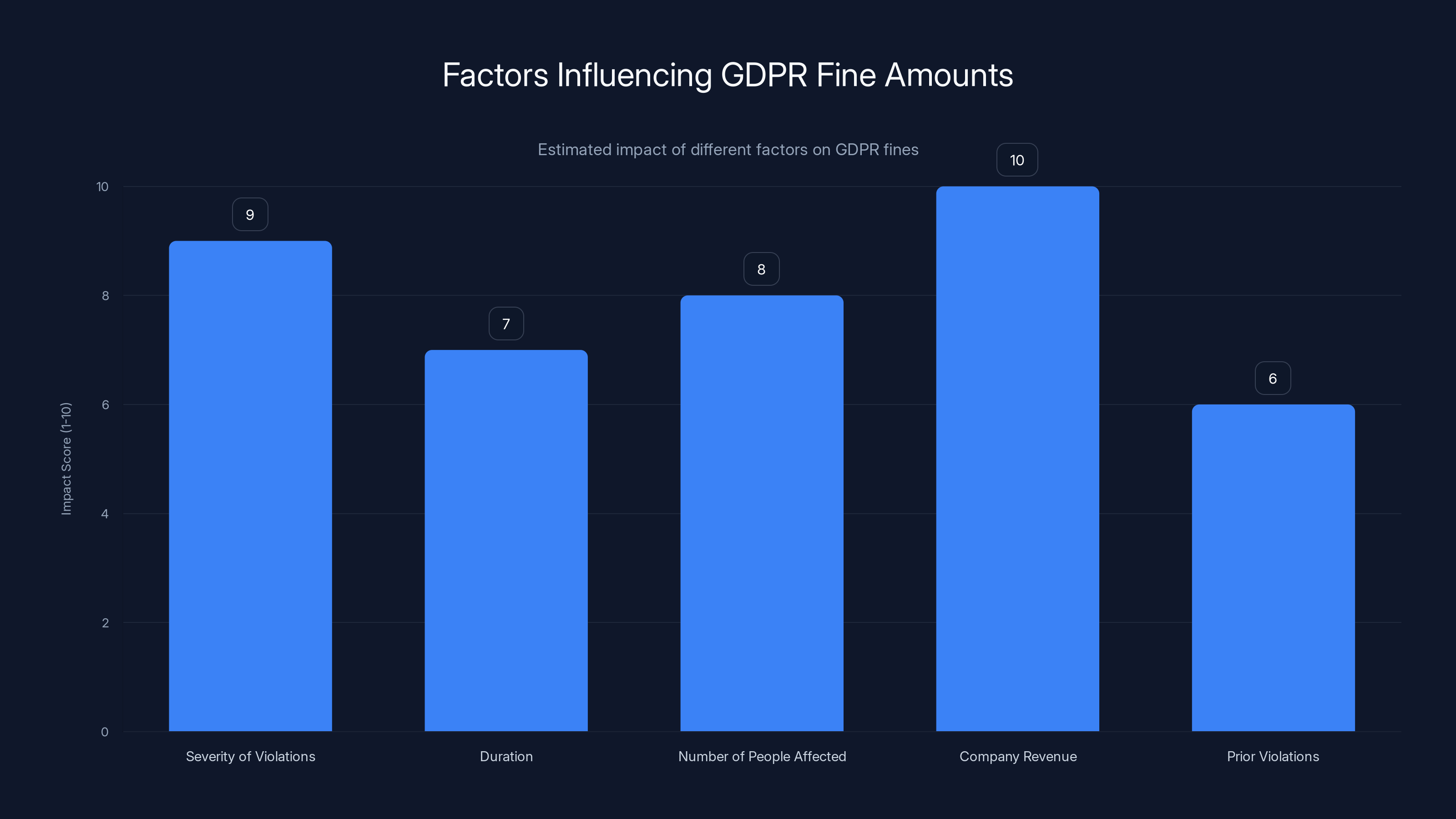 Factors Influencing GDPR Fine Amounts