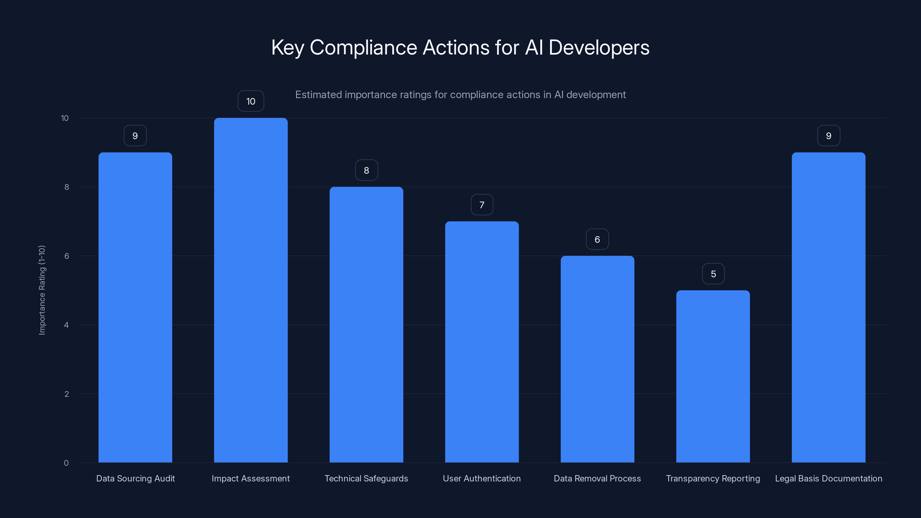 Key Compliance Actions for AI Developers