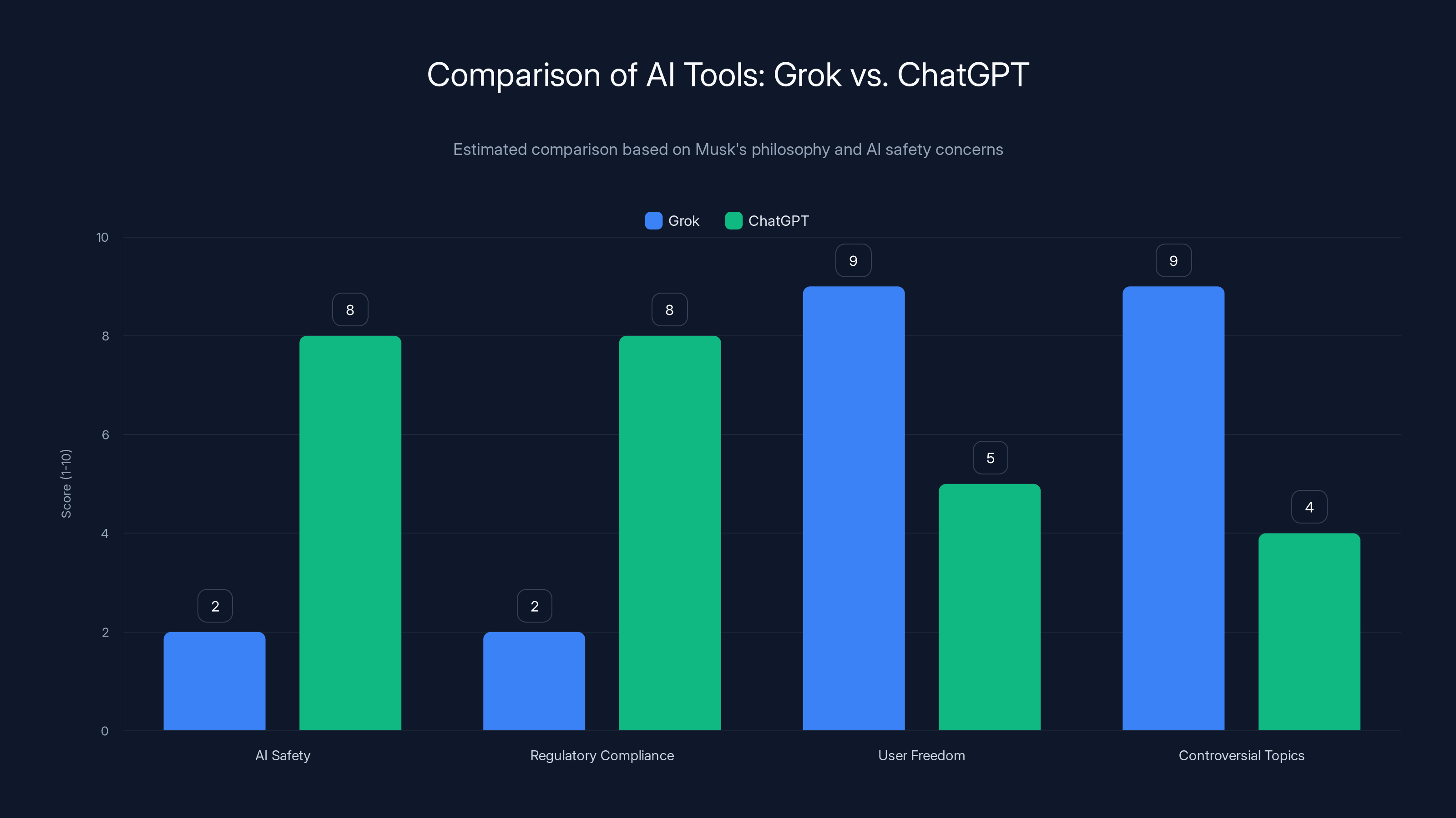 Comparison of AI Tools: Grok vs. ChatGPT