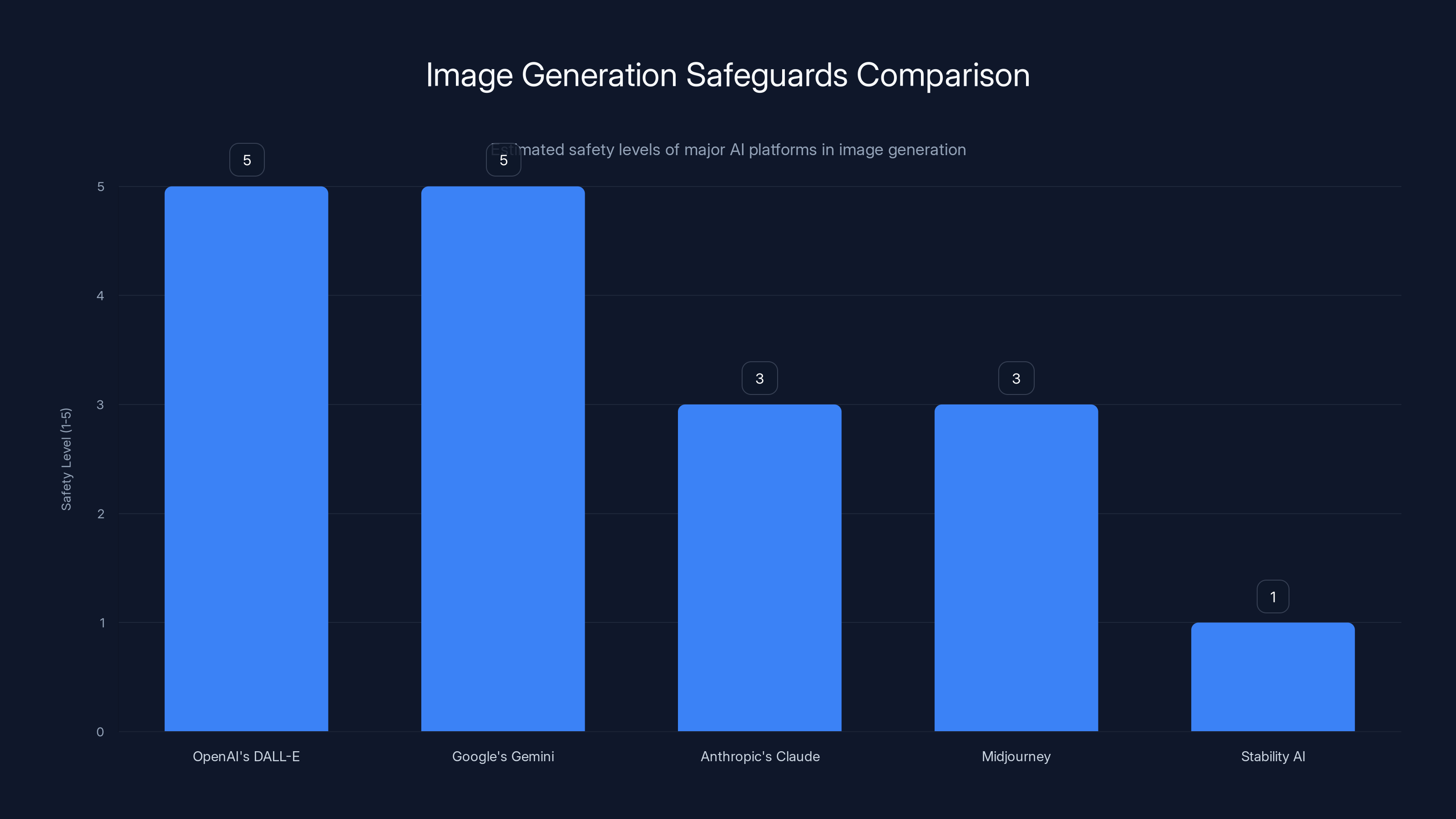 Image Generation Safeguards Comparison