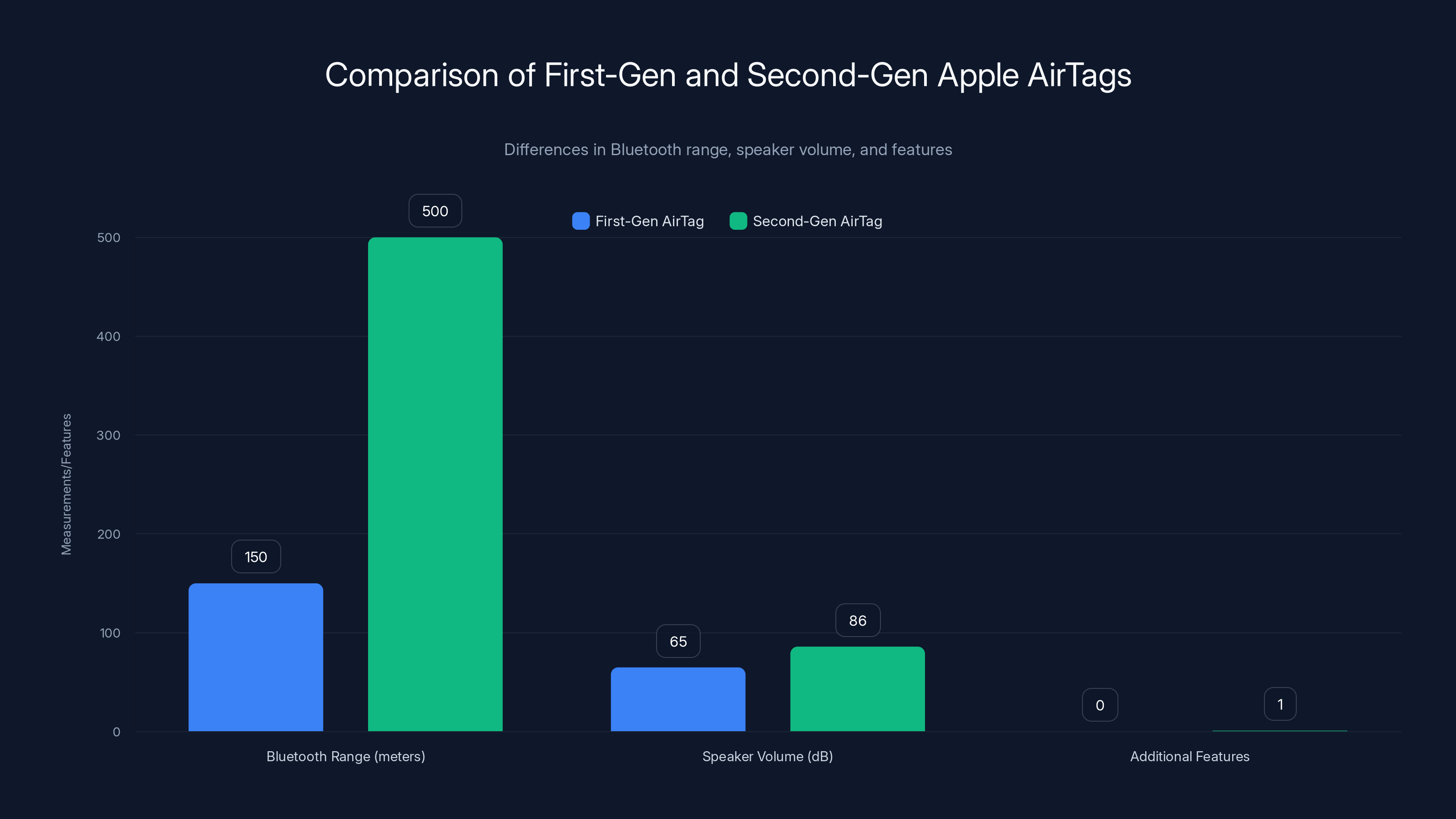 Comparison of First-Gen and Second-Gen Apple AirTags