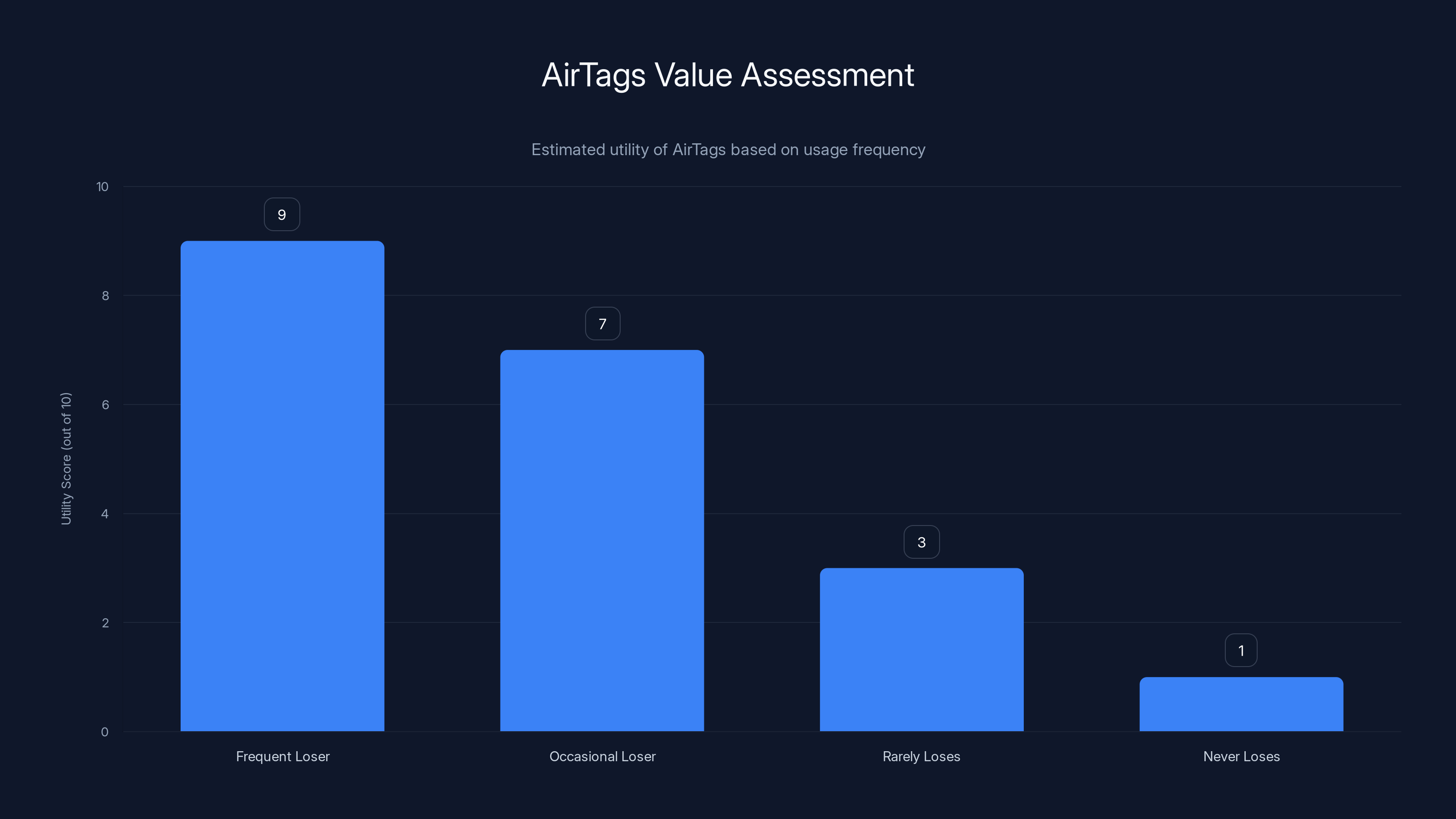 AirTags Value Assessment