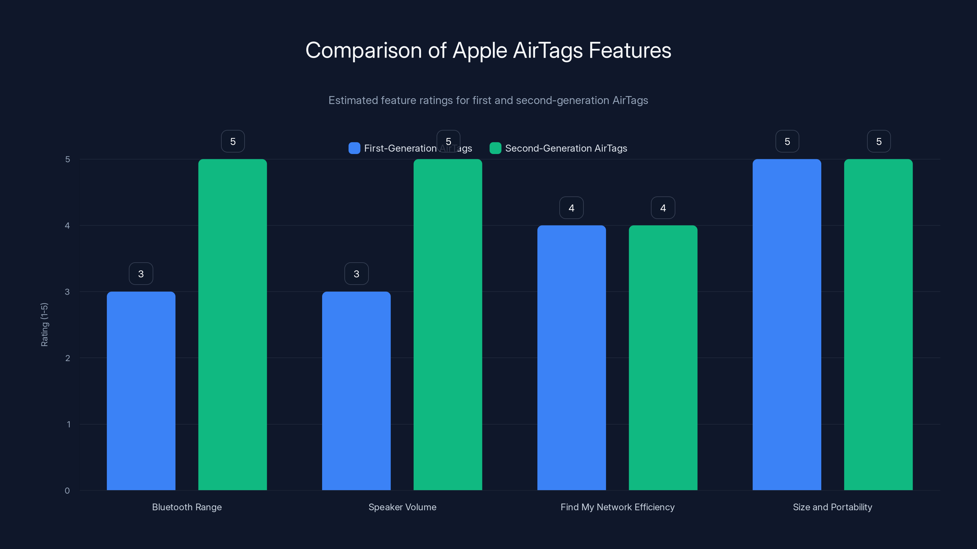 Comparison of Apple AirTags Features